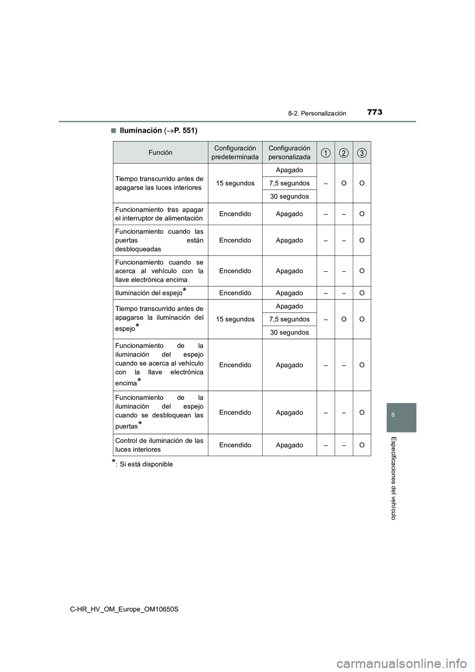 TOYOTA C-HR 2019 Manual del propietario (in Spanish) 7738-2. Personalización
C-HR_HV_OM_Europe_OM10650S
8
Especificaciones del vehículo
■Iluminación (P. 551)
*: Si está disponible
FunciónConfiguración
predeterminada
Configuración
personal TOYOTA C-HR 2019 Manual del propietario (in Spanish) 7738-2. Personalización
C-HR_HV_OM_Europe_OM10650S
8
Especificaciones del vehículo
■Iluminación (P. 551)
*: Si está disponible
FunciónConfiguración
predeterminada
Configuración
personal
