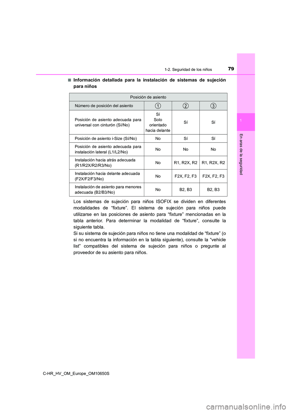 TOYOTA C-HR 2019 Manual del propietario (in Spanish) 791-2. Seguridad de los niños
1
En aras de la seguridad
C-HR_HV_OM_Europe_OM10650S
■Información detallada para la instalación de sistemas de sujeción
para niños
Los sistemas de sujeción par TOYOTA C-HR 2019 Manual del propietario (in Spanish) 791-2. Seguridad de los niños
1
En aras de la seguridad
C-HR_HV_OM_Europe_OM10650S
■Información detallada para la instalación de sistemas de sujeción
para niños
Los sistemas de sujeción par