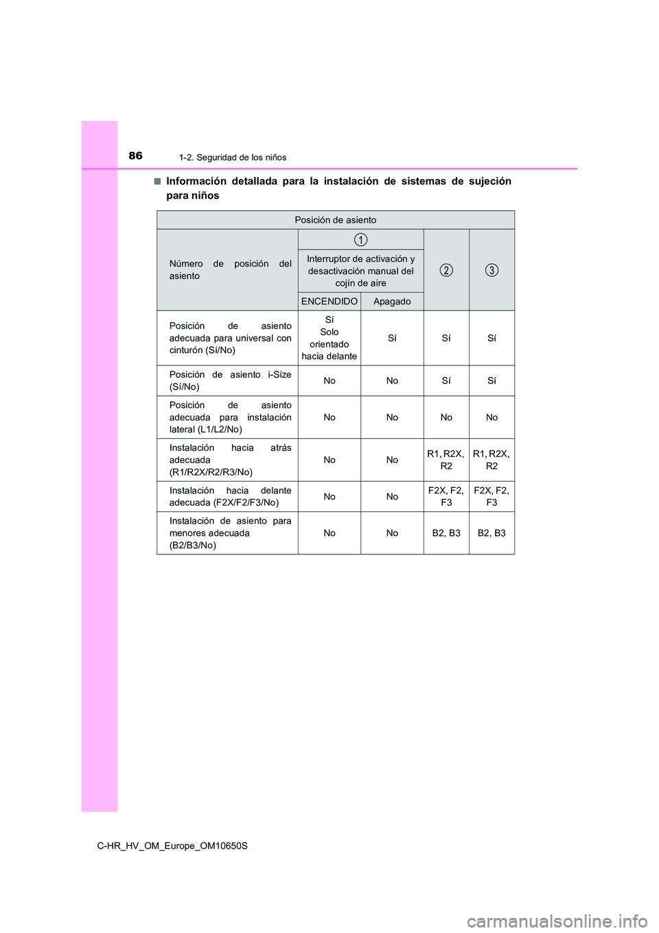 TOYOTA C-HR 2019 Manual del propietario (in Spanish) 861-2. Seguridad de los niños
C-HR_HV_OM_Europe_OM10650S
■Información detallada para la instalación de sistemas de sujeción
para niños
Posición de asiento
Número de posición del
asiento
I TOYOTA C-HR 2019 Manual del propietario (in Spanish) 861-2. Seguridad de los niños
C-HR_HV_OM_Europe_OM10650S
■Información detallada para la instalación de sistemas de sujeción
para niños
Posición de asiento
Número de posición del
asiento
I