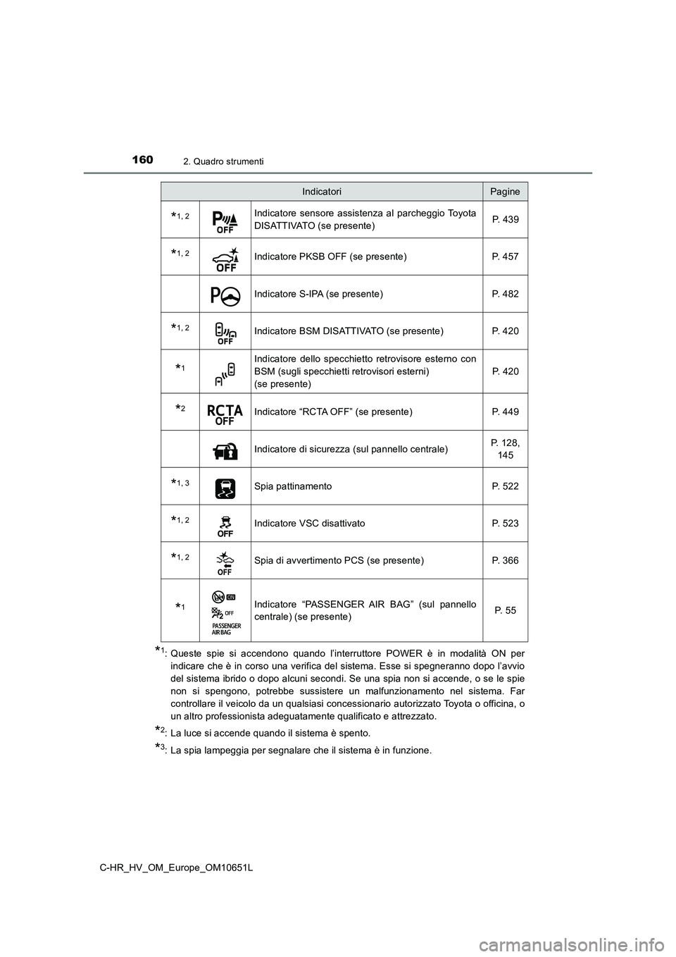 TOYOTA C-HR 2019  Manuale duso (in Italian) 1602. Quadro strumenti
C-HR_HV_OM_Europe_OM10651L
*1: Queste spie si accendono quando l’interruttore POWER è in modalità ON per 
indicare che è in corso una verifica del sistema. Esse si spegnera