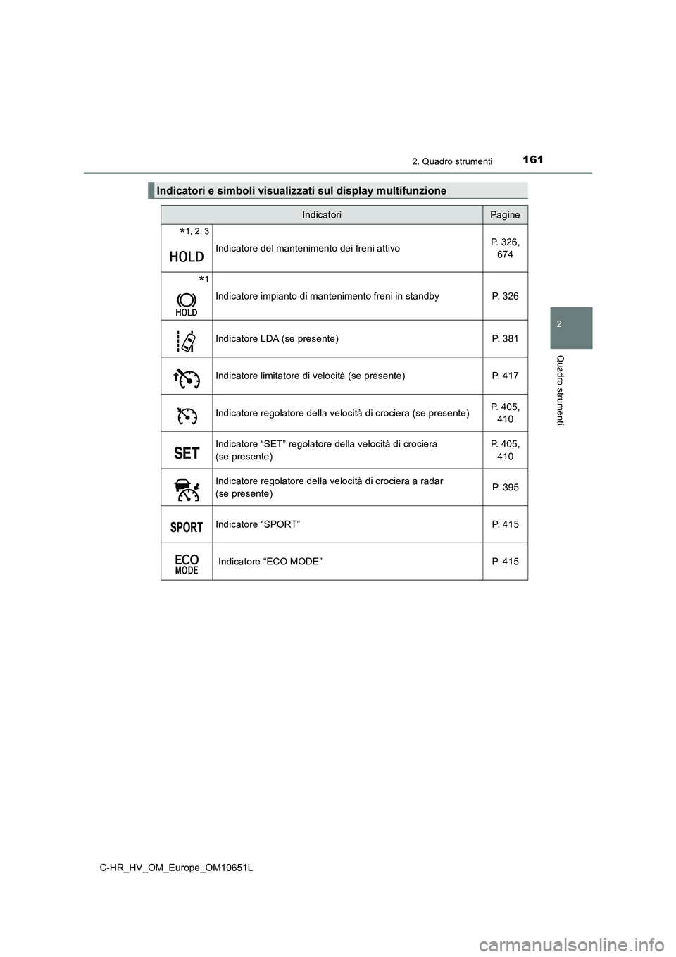 TOYOTA C-HR 2019  Manuale duso (in Italian) 1612. Quadro strumenti
2
Quadro strumenti
C-HR_HV_OM_Europe_OM10651L
Indicatori e simboli visualizzati sul display multifunzione
IndicatoriPagine
*1, 2, 3
Indicatore del mantenimento dei freni attivo 