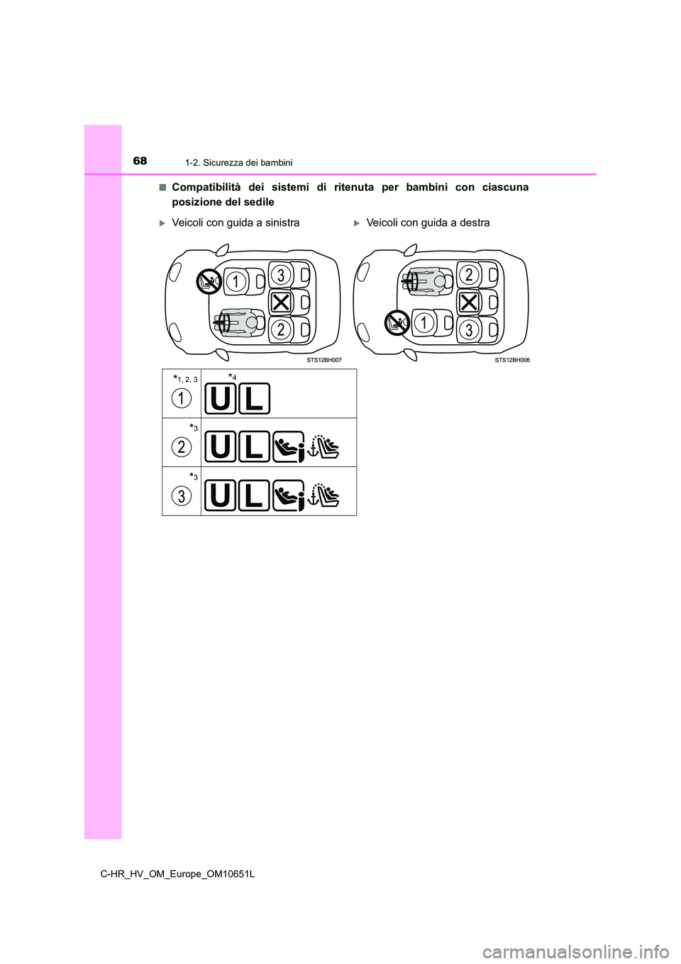 TOYOTA C-HR 2019  Manuale duso (in Italian) 681-2. Sicurezza dei bambini
C-HR_HV_OM_Europe_OM10651L 
■Compatibilità dei sistemi di ritenuta per bambini con ciascuna 
posizione del sedile
Veicoli con guida a sinistraVeicoli con guida a 