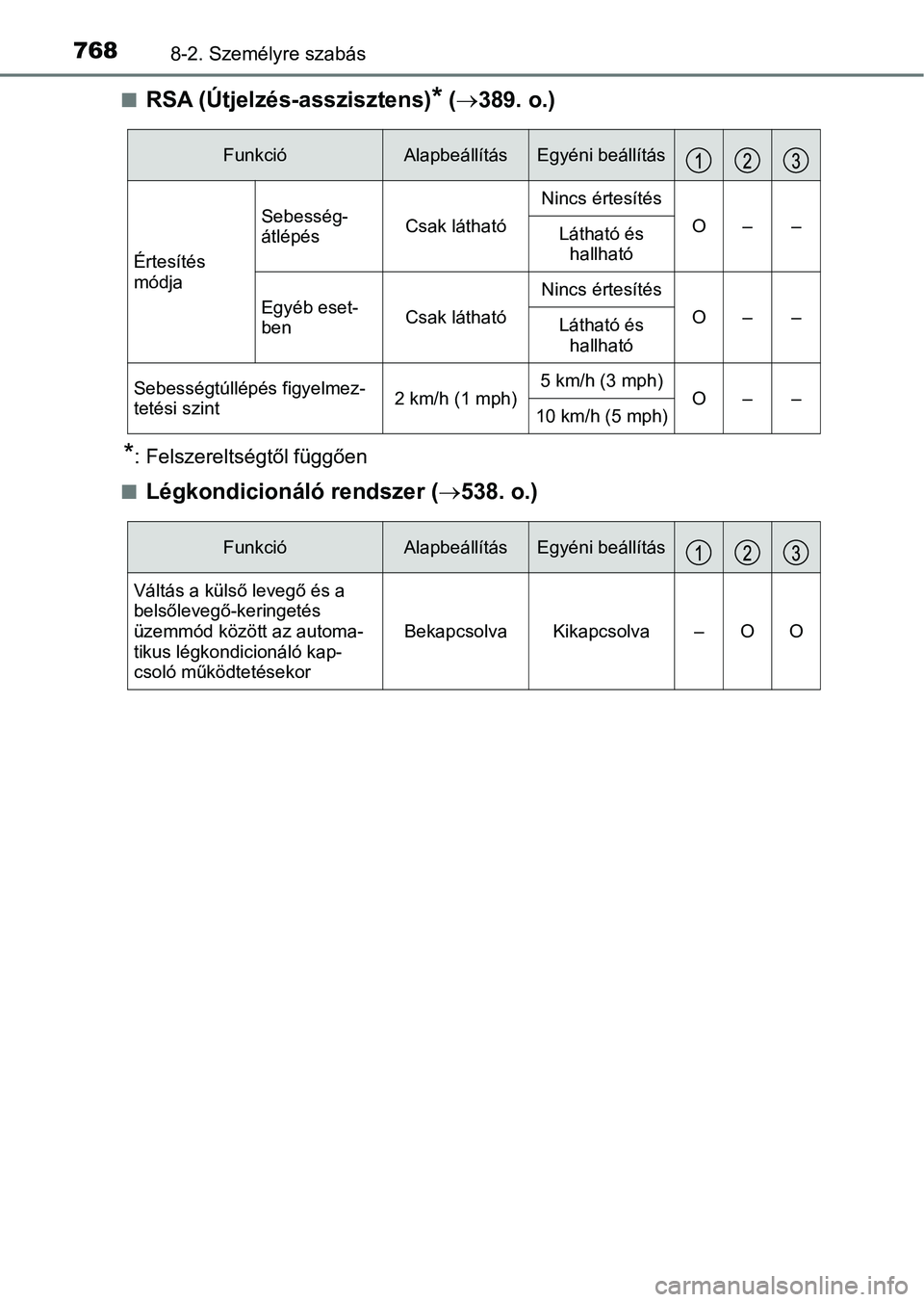 TOYOTA C-HR 2019  Kezelési útmutató (in Hungarian) 7688-2. Személyre szabás
nRSA (Útjelzés-asszisztens)* ( 389. o.)
*: Felszereltségtől függően
n
Légkondicionáló rendszer ( 538. o.)
FunkcióAlapbeállításEgyéni beállítás
Értes