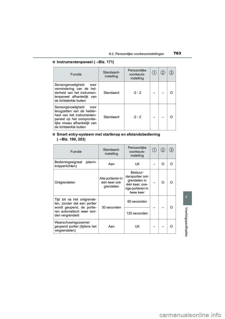 TOYOTA C-HR 2019  Instructieboekje (in Dutch) 7638-2. Persoonlijke voorkeursinstellingen
C-HR_HV_OM_Europe_OM10647E
8
Voertuigspecificaties
■Instrumentenpaneel (→Blz. 171)
■Smart entry-systeem met startknop en afstandsbediening 
(→ Blz. 1