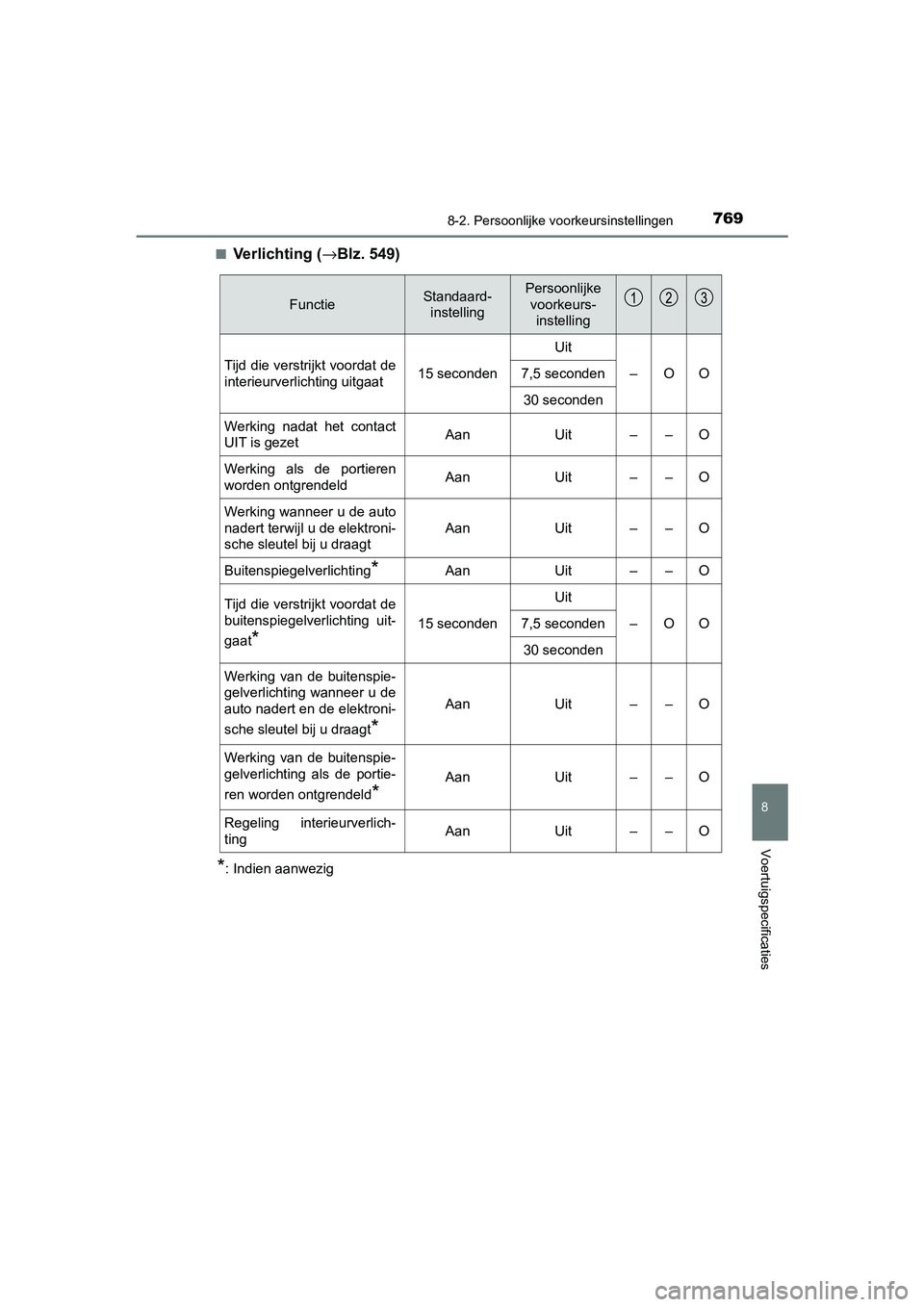 TOYOTA C-HR 2019  Instructieboekje (in Dutch) 7698-2. Persoonlijke voorkeursinstellingen
C-HR_HV_OM_Europe_OM10647E
8
Voertuigspecificaties
■Verlichting (→Blz. 549)
*: Indien aanwezig
FunctieStandaard-
instellingPersoonlijke voorkeurs- instel