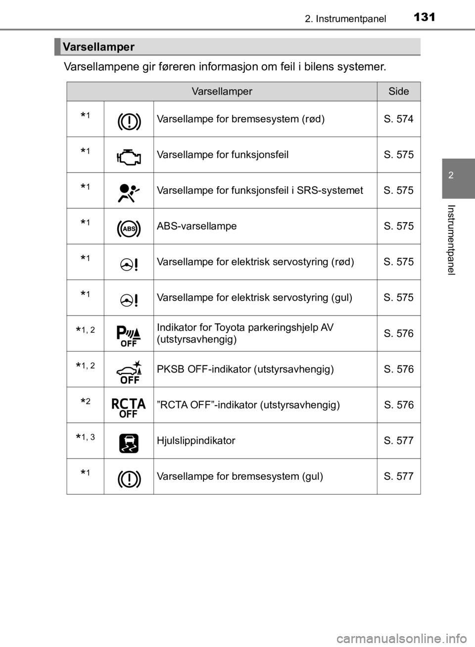 TOYOTA C-HR 2019 Instruksjoner for bruk (in Norwegian) 1312. Instrumentpanel
2
Instrumentpanel
C-HR_HV_OM_Europe_OM10647NO
Varsellampene gir føreren informasjon om feil i bilens systemer.
Varsellamper
VarsellamperSide
*1Varsellampe for bremsesystem (rød TOYOTA C-HR 2019 Instruksjoner for bruk (in Norwegian) 1312. Instrumentpanel
2
Instrumentpanel
C-HR_HV_OM_Europe_OM10647NO
Varsellampene gir føreren informasjon om feil i bilens systemer.
Varsellamper
VarsellamperSide
*1Varsellampe for bremsesystem (rød