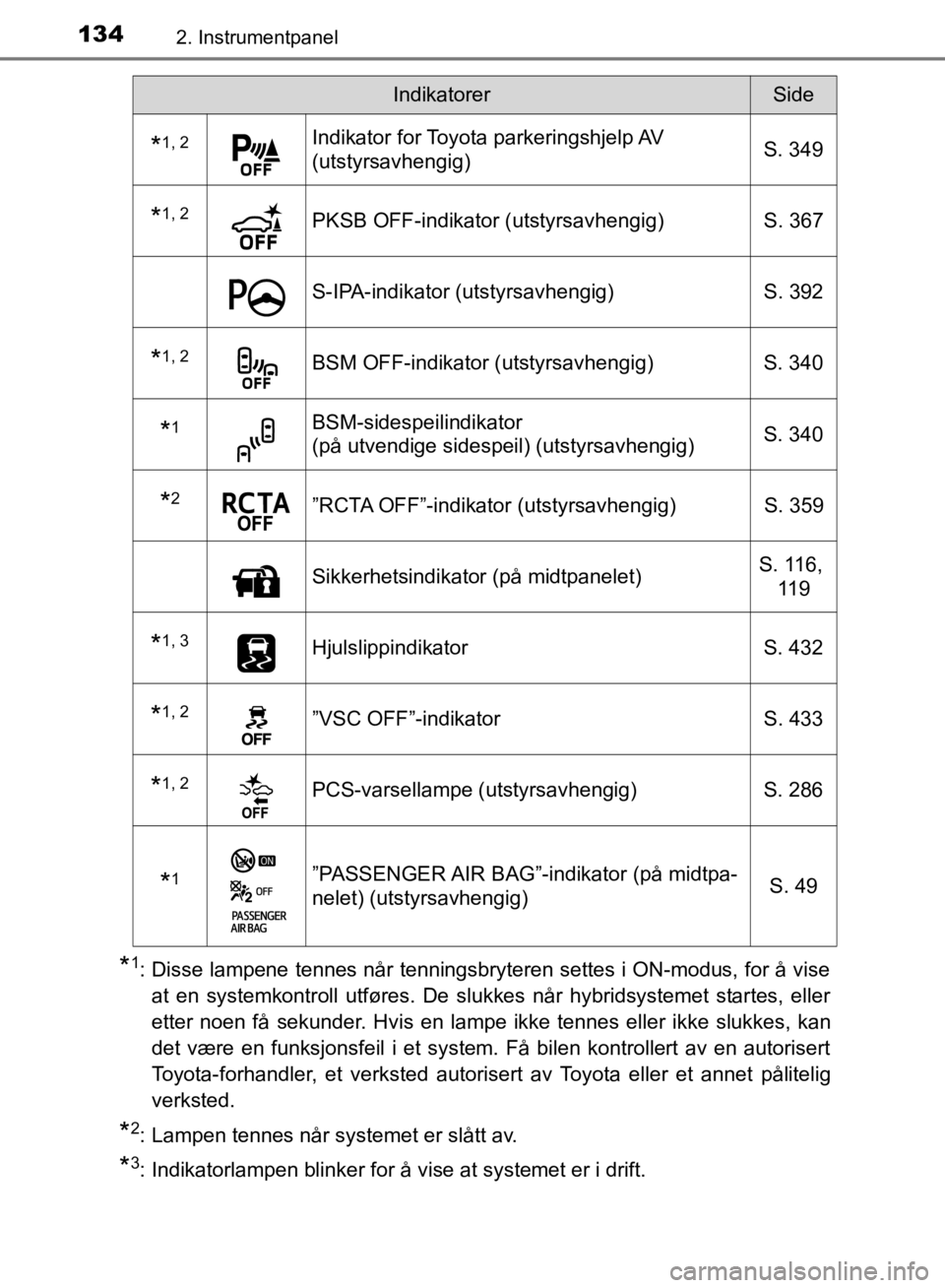 TOYOTA C-HR 2019 Instruksjoner for bruk (in Norwegian) 1342. Instrumentpanel
C-HR_HV_OM_Europe_OM10647NO
*1: Disse lampene tennes når tenningsbryteren settes i ON-modus, for å viseat en systemkontroll utføres. De slukkes når hybridsystemet startes, el TOYOTA C-HR 2019 Instruksjoner for bruk (in Norwegian) 1342. Instrumentpanel
C-HR_HV_OM_Europe_OM10647NO
*1: Disse lampene tennes når tenningsbryteren settes i ON-modus, for å viseat en systemkontroll utføres. De slukkes når hybridsystemet startes, el
