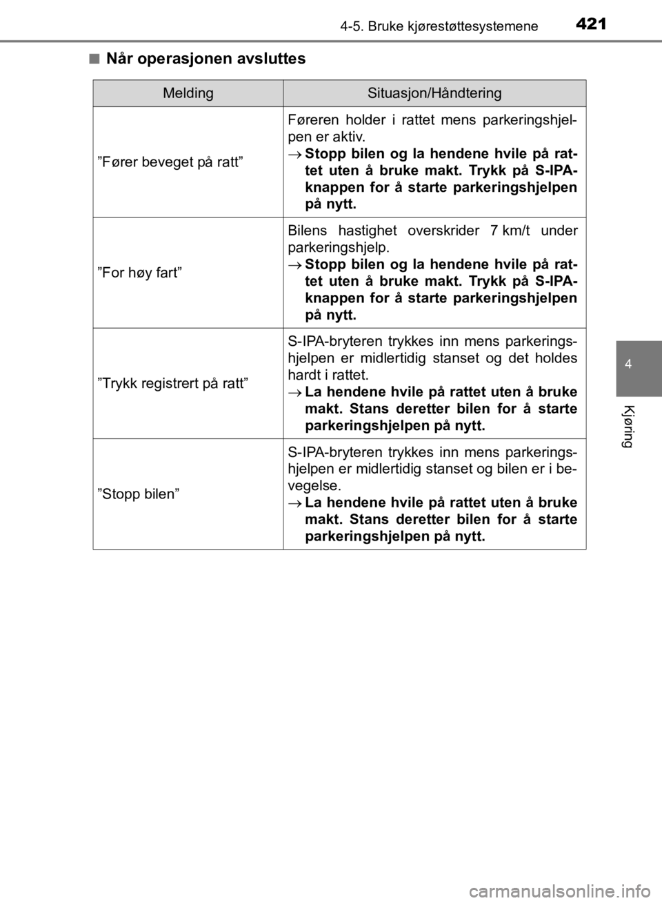 TOYOTA C-HR 2019 Instruksjoner for bruk (in Norwegian) 4214-5. Bruke kjørestøttesystemene
4
Kjøring
C-HR_HV_OM_Europe_OM10647NOn
Når operasjonen avsluttes
MeldingSituasjon/Håndtering
”Fører beveget på ratt”
Føreren holder i rattet mens parkeri TOYOTA C-HR 2019 Instruksjoner for bruk (in Norwegian) 4214-5. Bruke kjørestøttesystemene
4
Kjøring
C-HR_HV_OM_Europe_OM10647NOn
Når operasjonen avsluttes
MeldingSituasjon/Håndtering
”Fører beveget på ratt”
Føreren holder i rattet mens parkeri