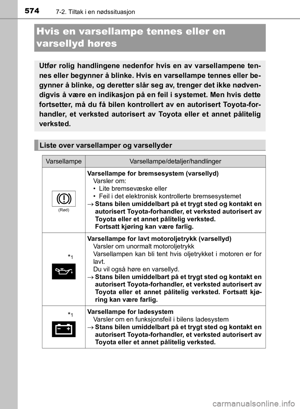 TOYOTA C-HR 2019 Instruksjoner for bruk (in Norwegian) 5747-2. Tiltak i en nødssituasjon
C-HR_HV_OM_Europe_OM10647NO
Hvis en varsellampe tennes eller en
varsellyd høres
Utfør rolig handlingene nedenfor hvis en av varsellampene ten-
nes eller begynner TOYOTA C-HR 2019 Instruksjoner for bruk (in Norwegian) 5747-2. Tiltak i en nødssituasjon
C-HR_HV_OM_Europe_OM10647NO
Hvis en varsellampe tennes eller en
varsellyd høres
Utfør rolig handlingene nedenfor hvis en av varsellampene ten-
nes eller begynner