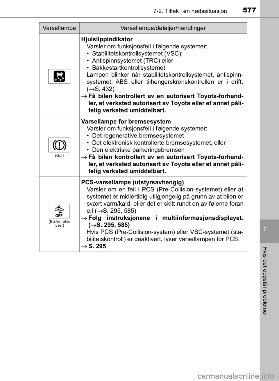 TOYOTA C-HR 2019 Instruksjoner for bruk (in Norwegian) 5777-2. Tiltak i en nødssituasjon
C-HR_HV_OM_Europe_OM10647NO
7
Hvis det oppstår problemer
HjulslippindikatorVarsler om funksjonsfeil i følgende systemer:
• Stabilitetskontrollsystemet (VSC):
• TOYOTA C-HR 2019 Instruksjoner for bruk (in Norwegian) 5777-2. Tiltak i en nødssituasjon
C-HR_HV_OM_Europe_OM10647NO
7
Hvis det oppstår problemer
HjulslippindikatorVarsler om funksjonsfeil i følgende systemer:
• Stabilitetskontrollsystemet (VSC):
•