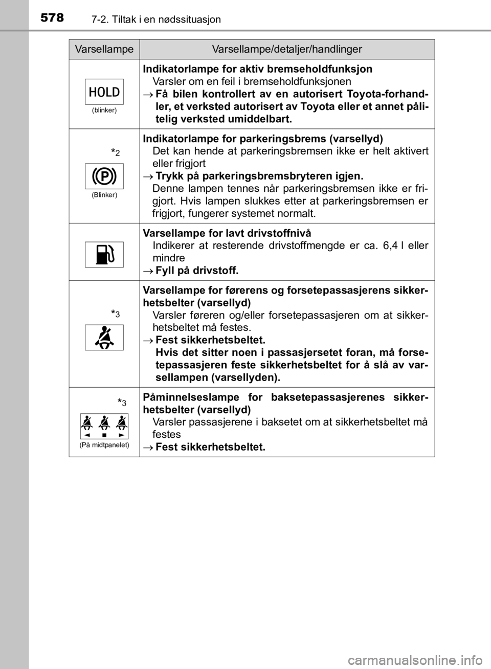 TOYOTA C-HR 2019 Instruksjoner for bruk (in Norwegian) 5787-2. Tiltak i en nødssituasjon
C-HR_HV_OM_Europe_OM10647NO
(blinker)
Indikatorlampe for aktiv bremseholdfunksjonVarsler om en feil i bremseholdfunksjonen
Få bilen kontrollert av en autorisert TOYOTA C-HR 2019 Instruksjoner for bruk (in Norwegian) 5787-2. Tiltak i en nødssituasjon
C-HR_HV_OM_Europe_OM10647NO
(blinker)
Indikatorlampe for aktiv bremseholdfunksjonVarsler om en feil i bremseholdfunksjonen
Få bilen kontrollert av en autorisert