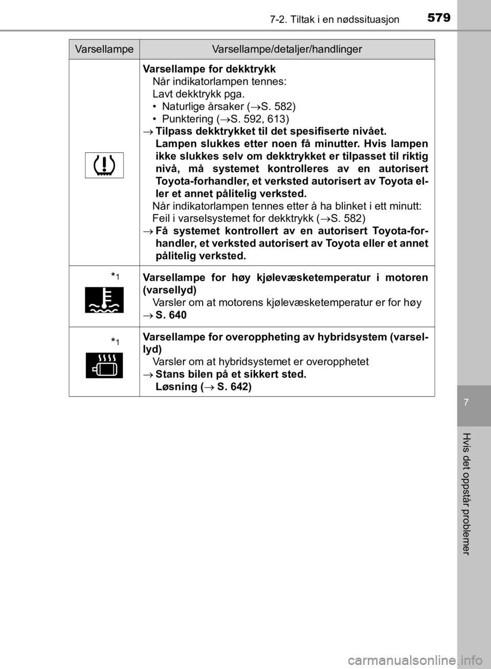 TOYOTA C-HR 2019 Instruksjoner for bruk (in Norwegian) 5797-2. Tiltak i en nødssituasjon
C-HR_HV_OM_Europe_OM10647NO
7
Hvis det oppstår problemer
Varsellampe for dekktrykkNår indikatorlampen tennes:
Lavt dekktrykk pga.
• Naturlige årsaker ( S. 58 TOYOTA C-HR 2019 Instruksjoner for bruk (in Norwegian) 5797-2. Tiltak i en nødssituasjon
C-HR_HV_OM_Europe_OM10647NO
7
Hvis det oppstår problemer
Varsellampe for dekktrykkNår indikatorlampen tennes:
Lavt dekktrykk pga.
• Naturlige årsaker ( S. 58