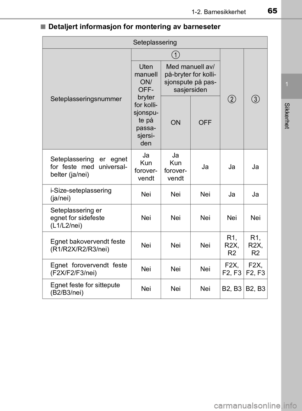 TOYOTA C-HR 2019 Instruksjoner for bruk (in Norwegian) 651-2. Barnesikkerhet
1
Sikkerhet
C-HR_HV_OM_Europe_OM10647NOn
Detaljert informasjon for montering av barneseter
Seteplassering
Seteplasseringsnummer
Uten
manuell
ON/
OFF-
bryter
for kolli-
sjonspu TOYOTA C-HR 2019 Instruksjoner for bruk (in Norwegian) 651-2. Barnesikkerhet
1
Sikkerhet
C-HR_HV_OM_Europe_OM10647NOn
Detaljert informasjon for montering av barneseter
Seteplassering
Seteplasseringsnummer
Uten
manuell
ON/
OFF-
bryter
for kolli-
sjonspu