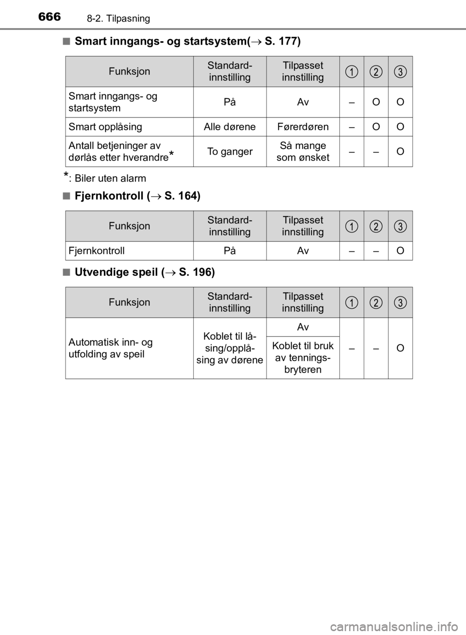TOYOTA C-HR 2019 Instruksjoner for bruk (in Norwegian) 6668-2. Tilpasning
C-HR_HV_OM_Europe_OM10647NOn
Smart inngangs- og startsystem(
S. 177)
*: Biler uten alarm
n
Fjernkontroll ( S. 164)
nUtvendige speil ( S. 196)
FunksjonStandard-
innstillingT TOYOTA C-HR 2019 Instruksjoner for bruk (in Norwegian) 6668-2. Tilpasning
C-HR_HV_OM_Europe_OM10647NOn
Smart inngangs- og startsystem(
S. 177)
*: Biler uten alarm
n
Fjernkontroll ( S. 164)
nUtvendige speil ( S. 196)
FunksjonStandard-
innstillingT