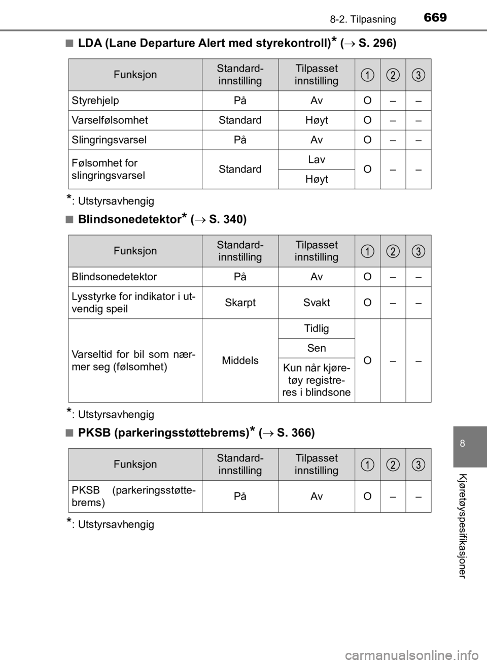 TOYOTA C-HR 2019 Instruksjoner for bruk (in Norwegian) 6698-2. Tilpasning
C-HR_HV_OM_Europe_OM10647NO
8
Kjøretøyspesifikasjoner
nLDA (Lane Departure Alert med styrekontroll)* ( S. 296)
*: Utstyrsavhengig
n
Blindsonedetektor* ( S. 340)
*: Utstyrsa TOYOTA C-HR 2019 Instruksjoner for bruk (in Norwegian) 6698-2. Tilpasning
C-HR_HV_OM_Europe_OM10647NO
8
Kjøretøyspesifikasjoner
nLDA (Lane Departure Alert med styrekontroll)* ( S. 296)
*: Utstyrsavhengig
n
Blindsonedetektor* ( S. 340)
*: Utstyrsa
