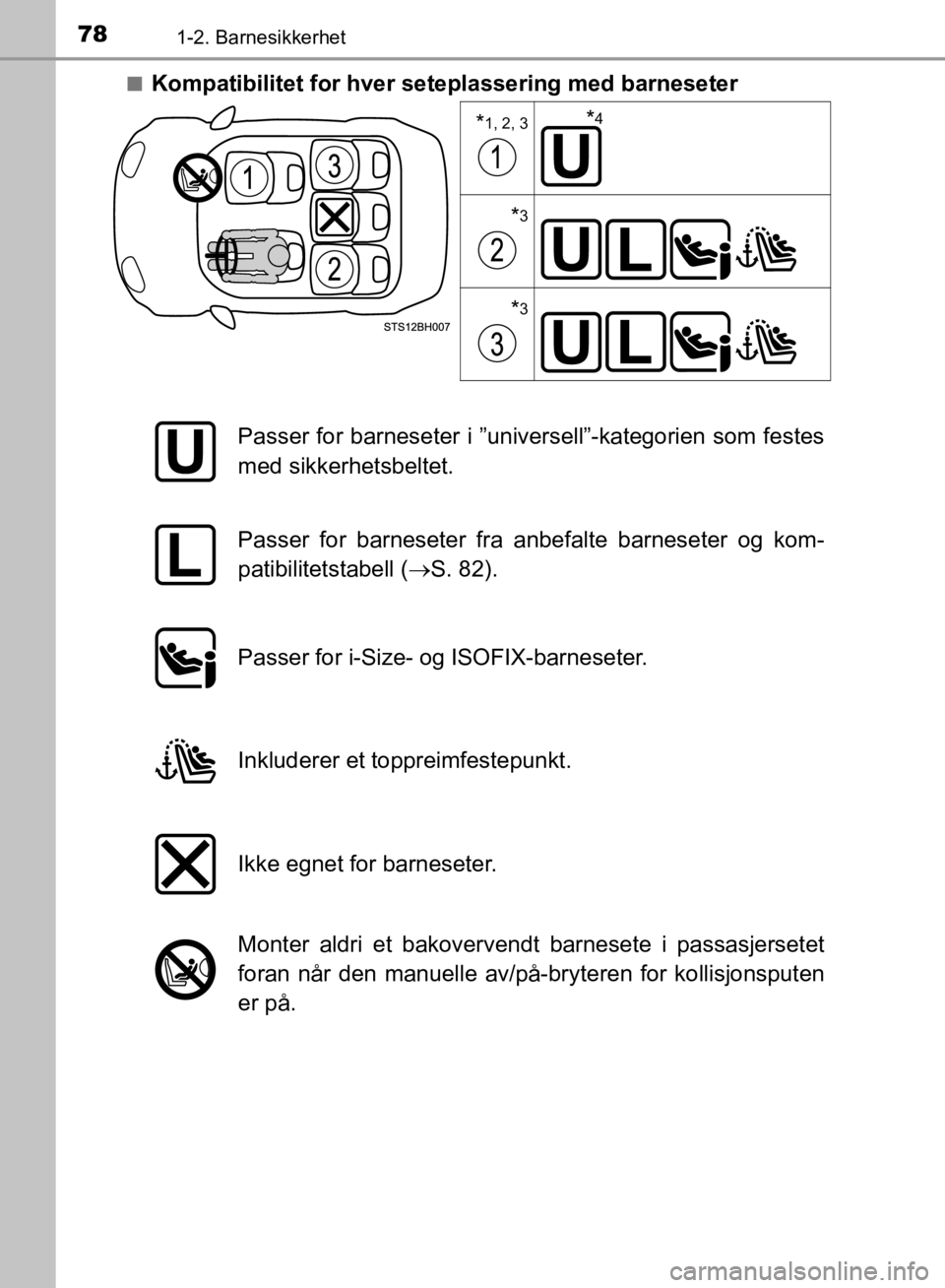 TOYOTA C-HR 2019 Instruksjoner for bruk (in Norwegian) 781-2. Barnesikkerhet
C-HR_HV_OM_Europe_OM10647NOn
Kompatibilitet for hver seteplassering med barneseter
*1, 2, 3
*3
*3
*4
Passer for barneseter i ”universell”-kategorien som festes
med sikkerhets TOYOTA C-HR 2019 Instruksjoner for bruk (in Norwegian) 781-2. Barnesikkerhet
C-HR_HV_OM_Europe_OM10647NOn
Kompatibilitet for hver seteplassering med barneseter
*1, 2, 3
*3
*3
*4
Passer for barneseter i ”universell”-kategorien som festes
med sikkerhets