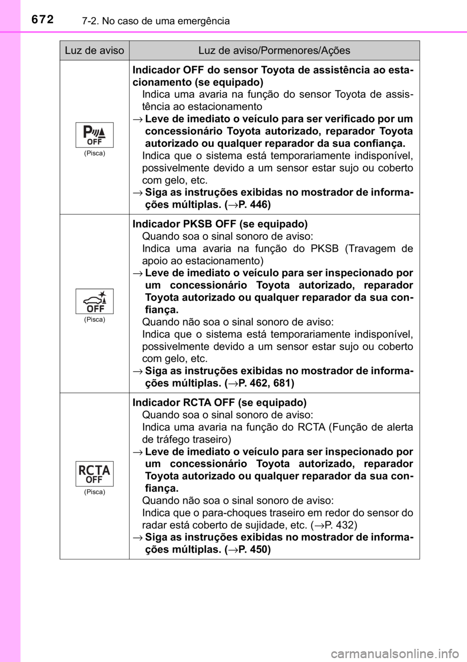 TOYOTA C-HR 2019  Manual de utilização (in Portuguese) 672������1�R��F�D�V�R��G�H��X�P�D��H�P�H�U�J�r�Q�F�L�D
��3�L�V�F�D�
�,�Q�G�L�F�D�G�R�U��2�)�)��G�R��V�H�Q�V�R�U��7�R�\�R�W�D��G�H��D�V�V�L�V�W�r�Q�F�L�D��D�R��H�V�W�D-
�F�L�R�Q�D�P�
