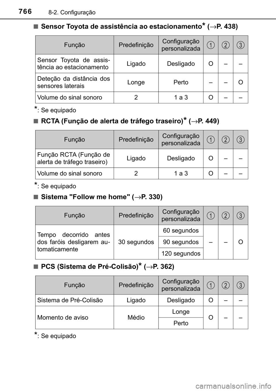 TOYOTA C-HR 2019  Manual de utilização (in Portuguese) 766������&�R�Q�I�L�J�X�U�D�o�m�R
■�6�H�Q�V�R�U��7�R�\�R�W�D��G�H��D�V�V�L�V�W�r�Q�F�L�D��D�R��H�V�W�D�F�L�R�Q�D�P�H�Q�W�R�
��→�3������
�
� �6�H��H�T�X�L�S�D�G�R
■
�5�&�7�$��