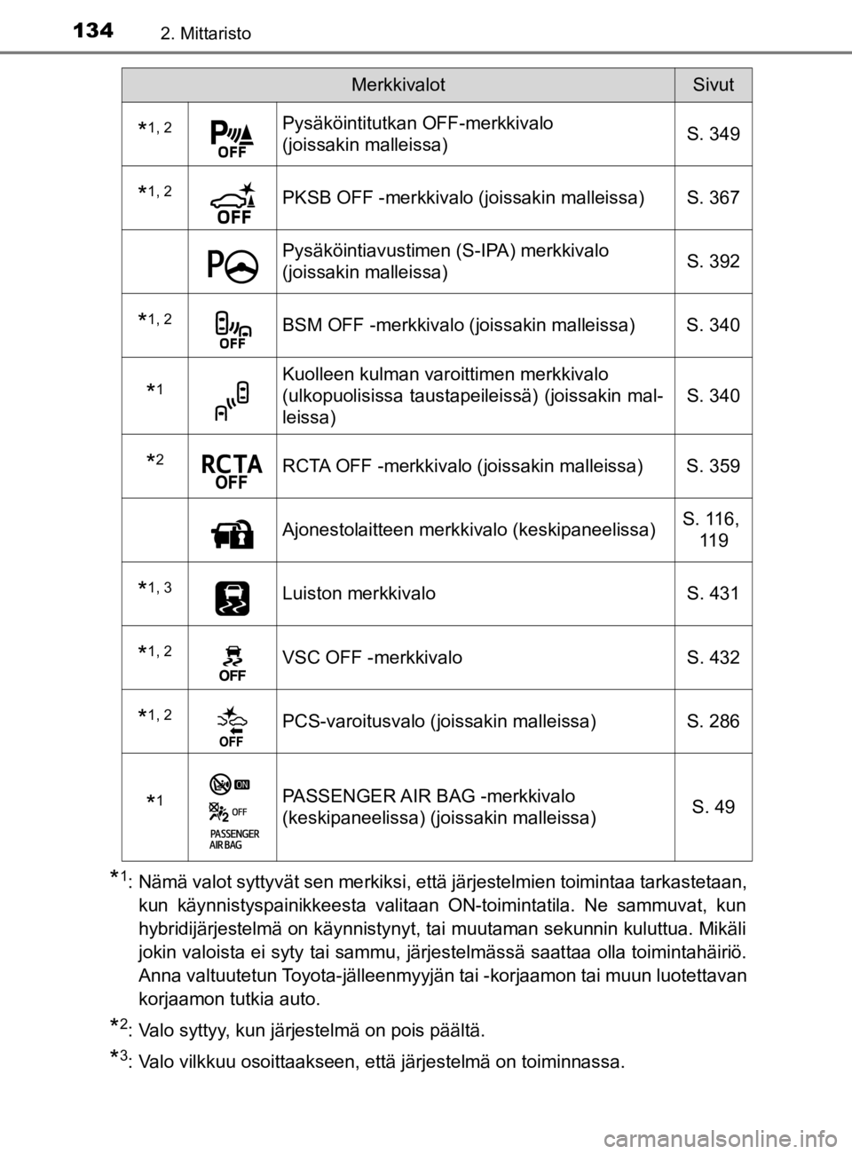 TOYOTA C-HR 2019 Omistajan Käsikirja (in Finnish) 1342. Mittaristo
C-HR_HV_OM_Europe_OM10647E
*1: Nämä valot syttyvät sen merkiksi, että järjestelmien toimintaa tarkastetaan,kun käynnistyspainikkeesta valitaan ON-toimintatila. Ne sammuvat, kun
TOYOTA C-HR 2019 Omistajan Käsikirja (in Finnish) 1342. Mittaristo
C-HR_HV_OM_Europe_OM10647E
*1: Nämä valot syttyvät sen merkiksi, että järjestelmien toimintaa tarkastetaan,kun käynnistyspainikkeesta valitaan ON-toimintatila. Ne sammuvat, kun