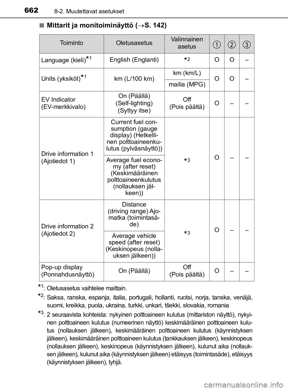 TOYOTA C-HR 2019  Omistajan Käsikirja (in Finnish) 6628-2. Muutettavat asetukset
C-HR_HV_OM_Europe_OM10647En
Mittarit ja monitoiminäyttö (
S. 142)
*1: Oletusasetus vaih telee maittain.
*2: Saksa, ranska, espanja, italia, portugali, hollanti, ruot