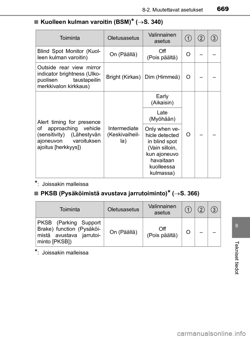 TOYOTA C-HR 2019  Omistajan Käsikirja (in Finnish) 6698-2. Muutettavat asetukset
C-HR_HV_OM_Europe_OM10647E
8
Tekniset tiedot
nKuolleen kulman varoitin (BSM)* ( S. 340)
*:  Joissakin malleissa
n
PKSB (Pysäköimistä avustava jarrutoiminto)* (  