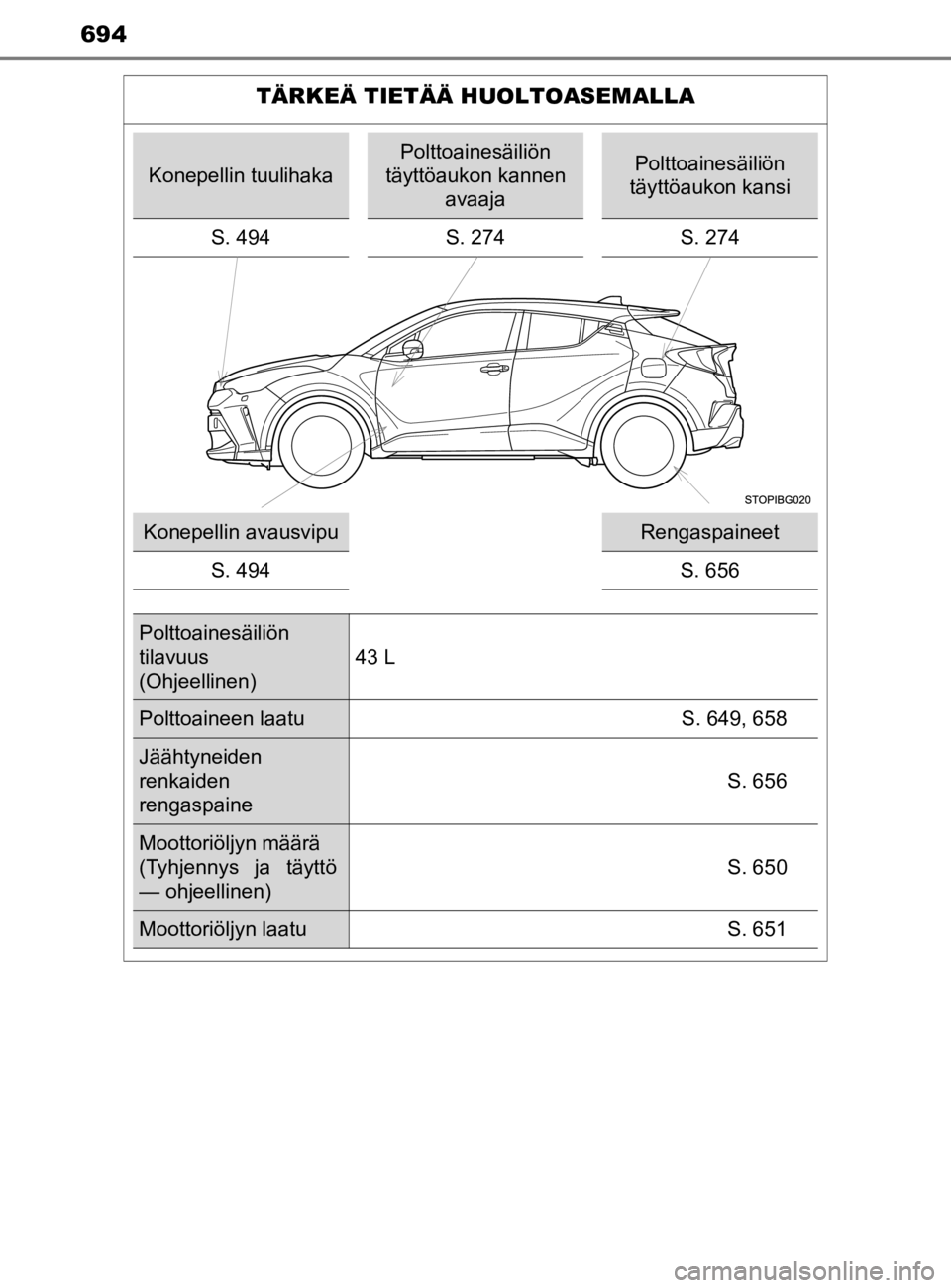 TOYOTA C-HR 2019 Omistajan Käsikirja (in Finnish) 694
C-HR_HV_OM_Europe_OM10647E
TÄRKEÄ TIETÄÄ HUOLTOASEMALLA
Konepellin tuulihaka
Polttoainesäiliön
täyttöaukon kannen avaajaPolttoainesäiliön
täyttöaukon kansi
S. 494 S. 274S. 274
Konep TOYOTA C-HR 2019 Omistajan Käsikirja (in Finnish) 694
C-HR_HV_OM_Europe_OM10647E
TÄRKEÄ TIETÄÄ HUOLTOASEMALLA
Konepellin tuulihaka
Polttoainesäiliön
täyttöaukon kannen avaajaPolttoainesäiliön
täyttöaukon kansi
S. 494 S. 274S. 274
Konep
