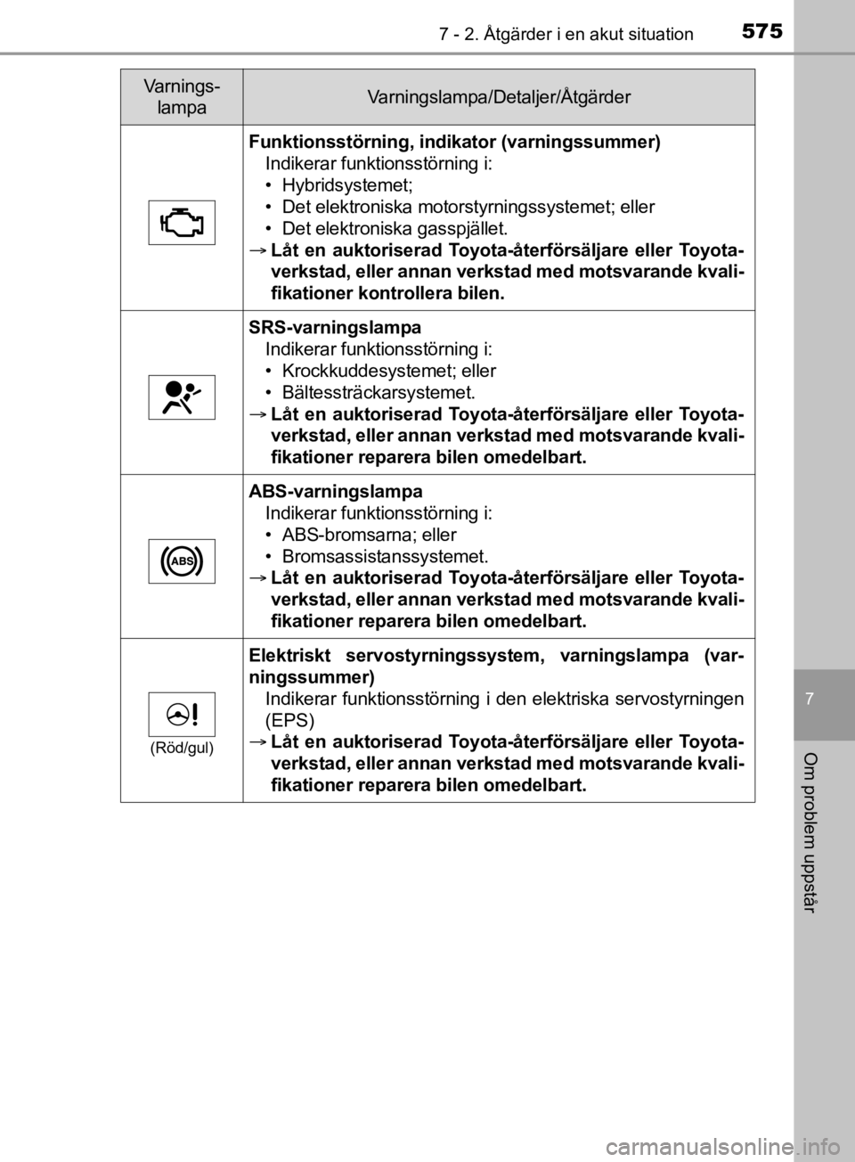 TOYOTA C-HR 2019  Bruksanvisningar (in Swedish) 5757 - 2. Åtgärder i en akut situation
C-HR_HV_OM_Europe_OM10647SE
7
Om problem uppstår
Funktionsstörning, indikator (varningssummer)
Indikerar funktionsstörning i:
• Hybridsystemet;
• Det el