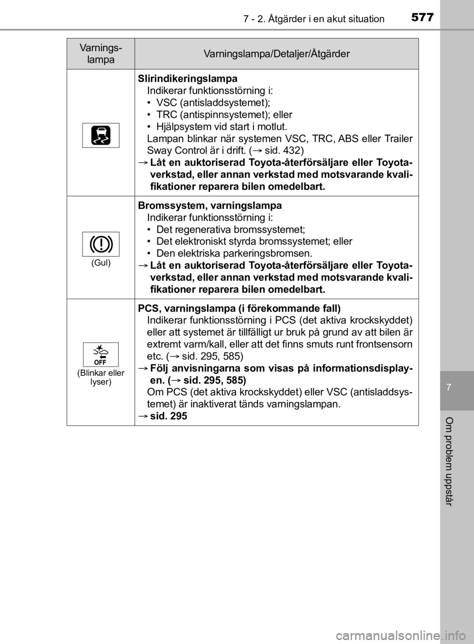 TOYOTA C-HR 2019 Bruksanvisningar (in Swedish) 5777 - 2. Åtgärder i en akut situation
C-HR_HV_OM_Europe_OM10647SE
7
Om problem uppstår
SlirindikeringslampaIndikerar funktionsstörning i:
• VSC (antisladdsystemet);
• TRC (antispinnsystemet); TOYOTA C-HR 2019 Bruksanvisningar (in Swedish) 5777 - 2. Åtgärder i en akut situation
C-HR_HV_OM_Europe_OM10647SE
7
Om problem uppstår
SlirindikeringslampaIndikerar funktionsstörning i:
• VSC (antisladdsystemet);
• TRC (antispinnsystemet);
