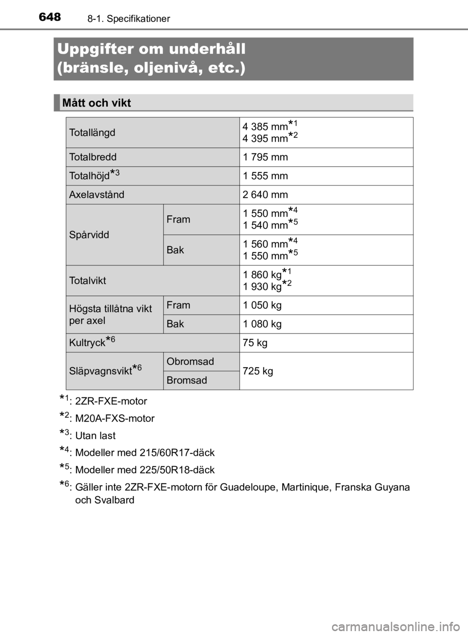 TOYOTA C-HR 2019 Bruksanvisningar (in Swedish) 6488-1. Specifikationer
C-HR_HV_OM_Europe_OM10647SE
Uppgifter om underhåll
(bränsle, oljenivå, etc.)
*1: 2ZR-FXE-motor
*2: M20A-FXS-motor
*3: Utan last
*4: Modeller med 215/60R17-däck
*5: Modelle TOYOTA C-HR 2019 Bruksanvisningar (in Swedish) 6488-1. Specifikationer
C-HR_HV_OM_Europe_OM10647SE
Uppgifter om underhåll
(bränsle, oljenivå, etc.)
*1: 2ZR-FXE-motor
*2: M20A-FXS-motor
*3: Utan last
*4: Modeller med 215/60R17-däck
*5: Modelle