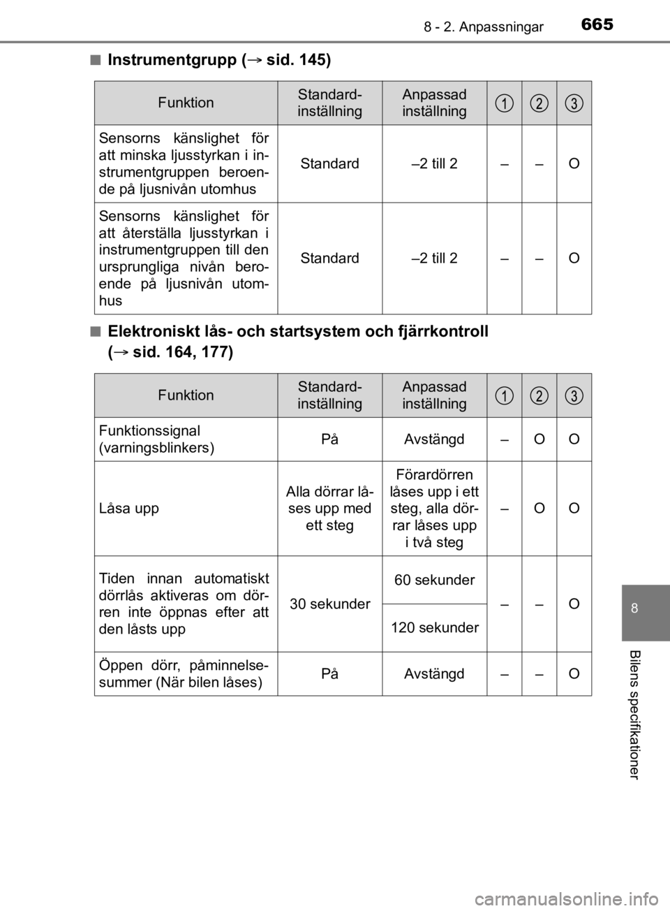 TOYOTA C-HR 2019 Bruksanvisningar (in Swedish) 6658 - 2. Anpassningar
C-HR_HV_OM_Europe_OM10647SE
8
Bilens specifikationer
nInstrumentgrupp (sid. 145)
nElektroniskt lås- och startsystem och fjärrkontroll
( sid. 164, 177)
FunktionStandard- TOYOTA C-HR 2019 Bruksanvisningar (in Swedish) 6658 - 2. Anpassningar
C-HR_HV_OM_Europe_OM10647SE
8
Bilens specifikationer
nInstrumentgrupp (sid. 145)
nElektroniskt lås- och startsystem och fjärrkontroll
( sid. 164, 177)
FunktionStandard-