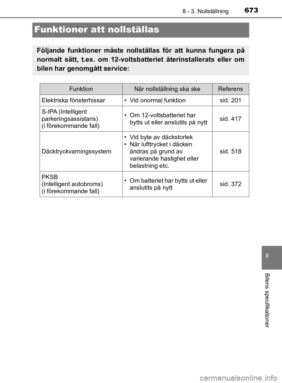 TOYOTA C-HR 2019 Bruksanvisningar (in Swedish) 6738 - 3. Nollställning
C-HR_HV_OM_Europe_OM10647SE
8
Bilens specifikationer
Funktioner att nollställas
Följande funktioner måste nollställas för att kunna fungera på
normalt sätt, t.ex. om 12 TOYOTA C-HR 2019 Bruksanvisningar (in Swedish) 6738 - 3. Nollställning
C-HR_HV_OM_Europe_OM10647SE
8
Bilens specifikationer
Funktioner att nollställas
Följande funktioner måste nollställas för att kunna fungera på
normalt sätt, t.ex. om 12