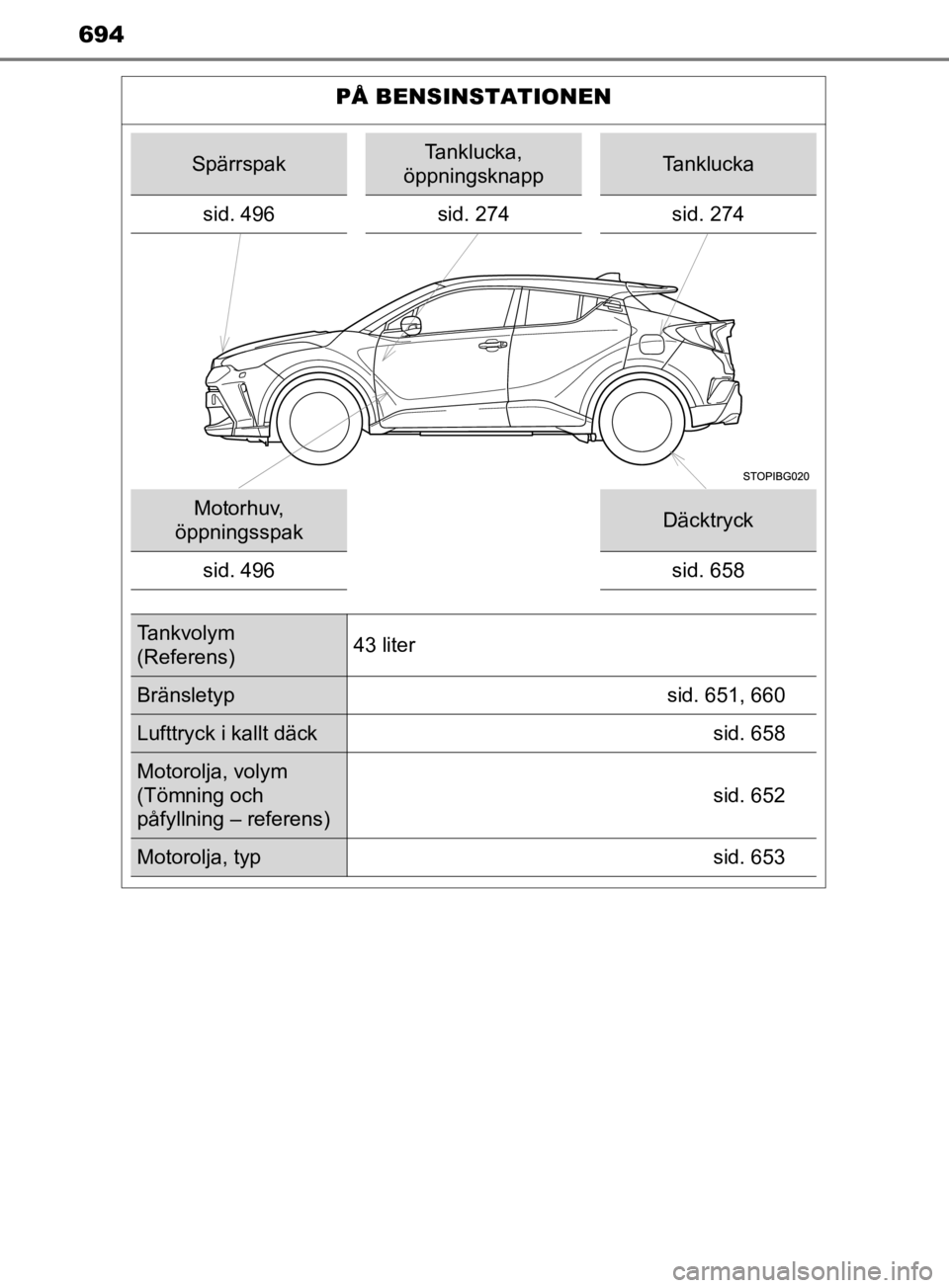 TOYOTA C-HR 2019 Bruksanvisningar (in Swedish) 694
C-HR_HV_OM_Europe_OM10647SE
PÅ BENSINSTATIONEN
SpärrspakTanklucka,
öppningsknappTanklucka
sid. 496 sid. 274sid. 274
Motorhuv,
öppningsspakDäcktryck
sid. 496 sid. 658
Tankvolym
(Referens)43 TOYOTA C-HR 2019 Bruksanvisningar (in Swedish) 694
C-HR_HV_OM_Europe_OM10647SE
PÅ BENSINSTATIONEN
SpärrspakTanklucka,
öppningsknappTanklucka
sid. 496 sid. 274sid. 274
Motorhuv,
öppningsspakDäcktryck
sid. 496 sid. 658
Tankvolym
(Referens)43
