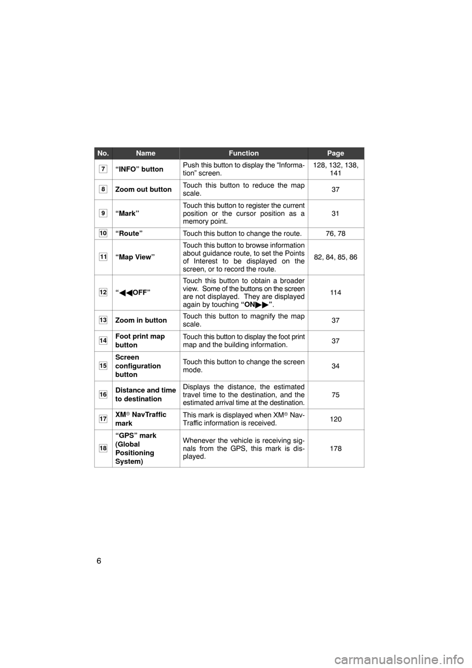 TOYOTA RAV4 2010 XA30 / 3.G Navigation Manual 6
No.NameFunctionPage
7“INFO” buttonPush this button to display the “Informa-
tion” screen.128, 132, 138,141
8Zoom out buttonTouch this button to reduce the map
scale.37
9“Mark”
Touch  thi
