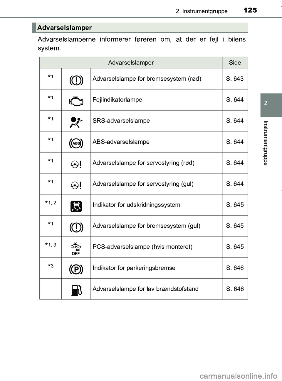TOYOTA C-HR 2018  Brugsanvisning (in Danish) 1252. Instrumentgruppe
2
Instrumentgruppe
C-HR_HV_OM_Europe_OM10576DK
Advarselslamperne informerer føreren om, at der er fejl i bilens
system.
Advarselslamper
AdvarselslamperSide
*1Advarselslampe for