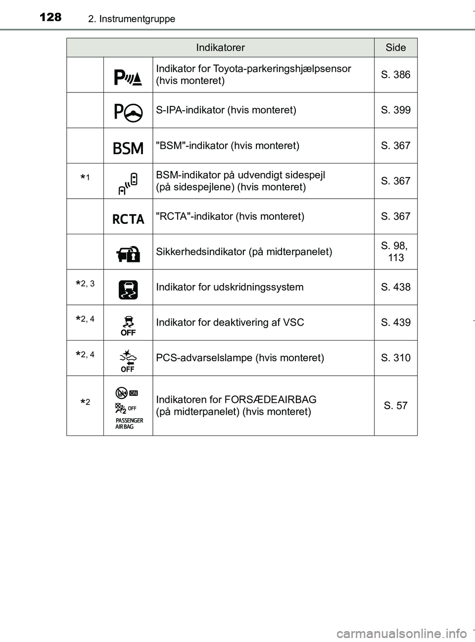 TOYOTA C-HR 2018 Brugsanvisning (in Danish) 1282. Instrumentgruppe
C-HR_HV_OM_Europe_OM10576DK
Indikator for Toyota-parkeringshjælpsensor
(hvis monteret)S. 386
S-IPA-indikator (hvis monteret)
S. 399
"BSM"-indikator (hvis monteret)S. 367
*1BSM TOYOTA C-HR 2018 Brugsanvisning (in Danish) 1282. Instrumentgruppe
C-HR_HV_OM_Europe_OM10576DK
Indikator for Toyota-parkeringshjælpsensor
(hvis monteret)S. 386
S-IPA-indikator (hvis monteret)
S. 399
"BSM"-indikator (hvis monteret)S. 367
*1BSM