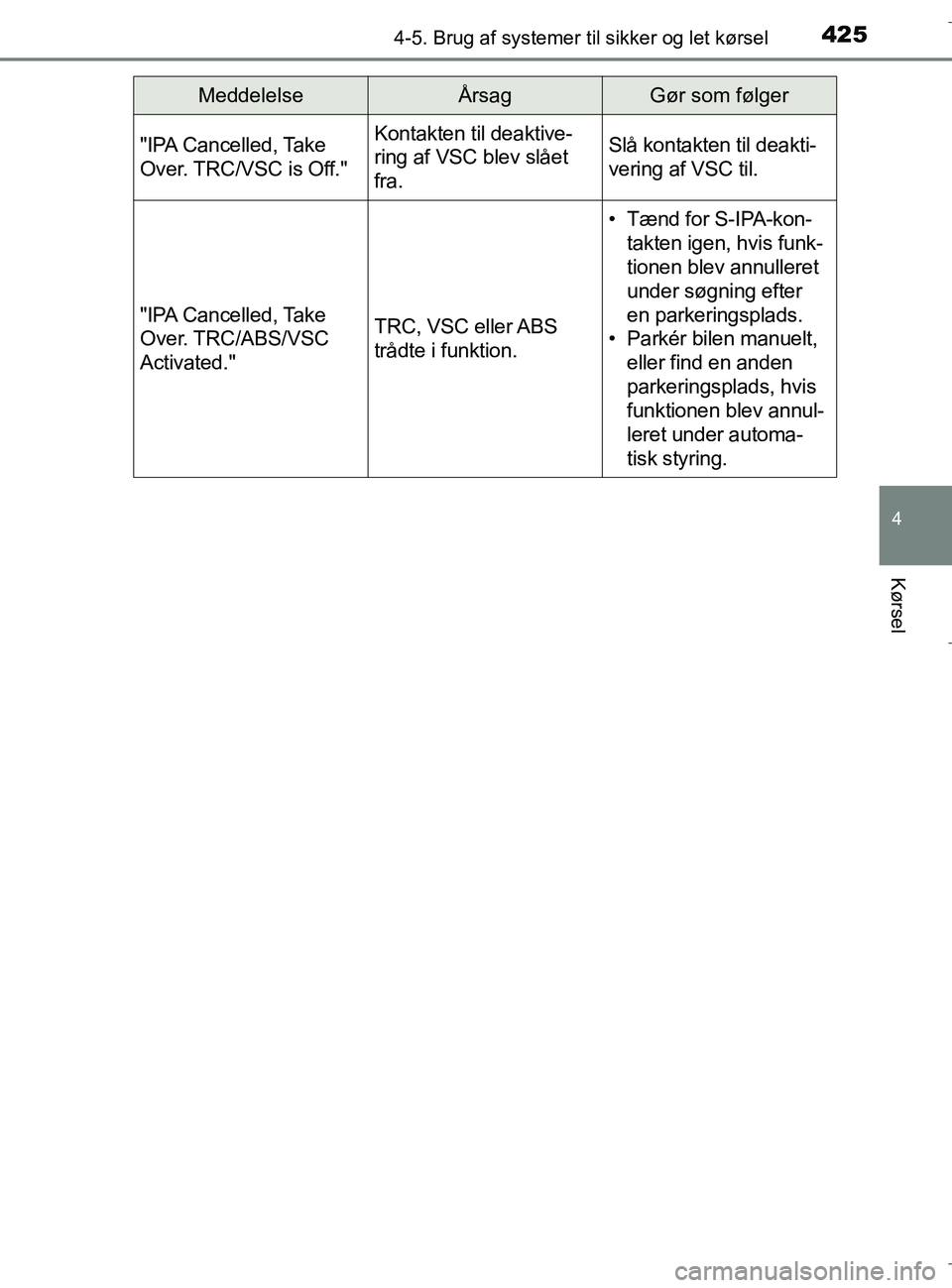 TOYOTA C-HR 2018 Brugsanvisning (in Danish) 4254-5. Brug af systemer til sikker og let kørsel
4
Kørsel
C-HR_HV_OM_Europe_OM10576DK"IPA Cancelled, Take
Over. TRC/VSC is Off."
Kontakten til deaktive-
ring af VSC blev slået
fra.Slå kontakten TOYOTA C-HR 2018 Brugsanvisning (in Danish) 4254-5. Brug af systemer til sikker og let kørsel
4
Kørsel
C-HR_HV_OM_Europe_OM10576DK"IPA Cancelled, Take
Over. TRC/VSC is Off."
Kontakten til deaktive-
ring af VSC blev slået
fra.Slå kontakten