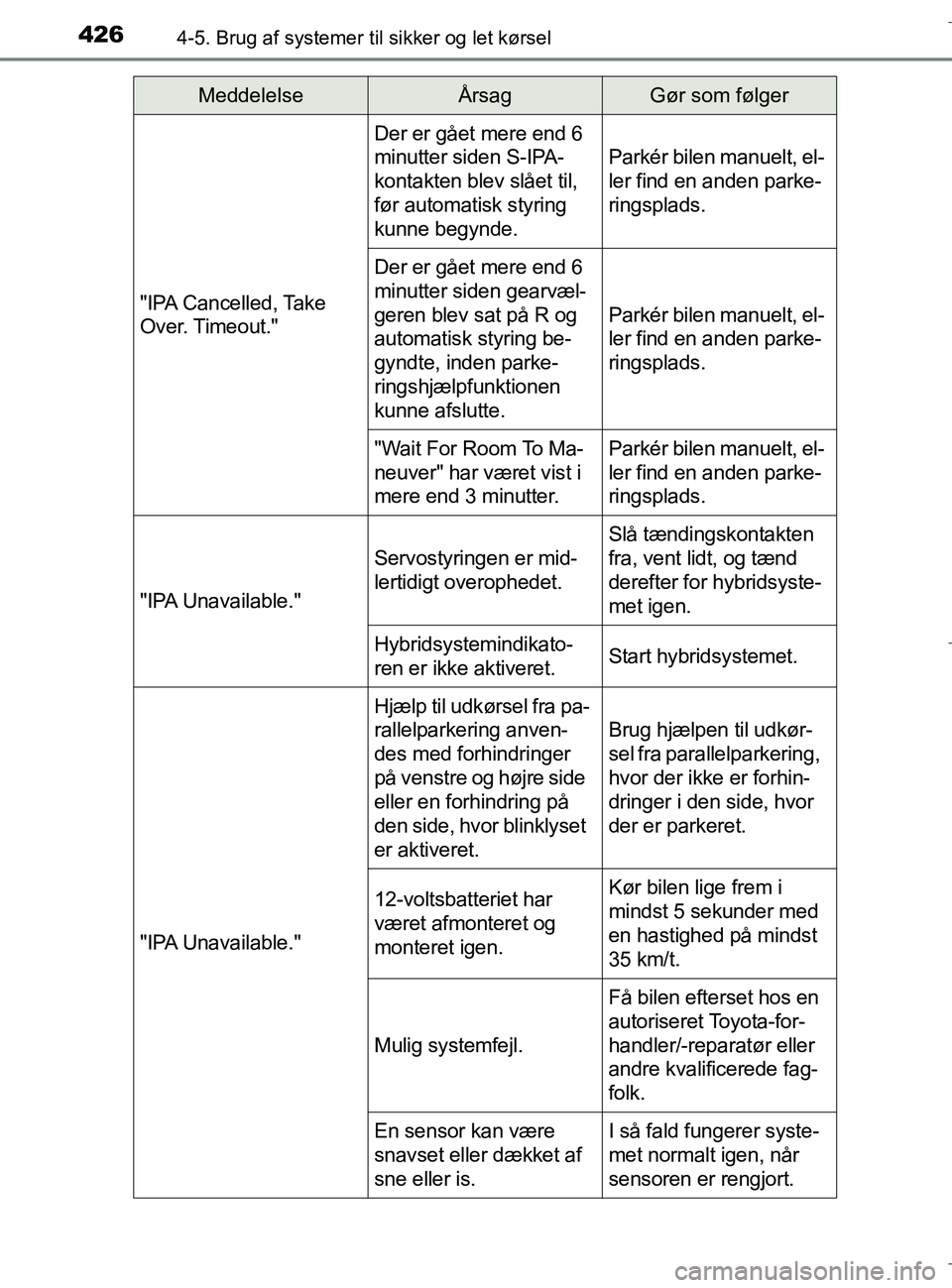 TOYOTA C-HR 2018 Brugsanvisning (in Danish) 4264-5. Brug af systemer til sikker og let kørsel
C-HR_HV_OM_Europe_OM10576DK"IPA Cancelled, Take
Over. Timeout."
Der er gået mere end 6
minutter siden S-IPA-
kontakten blev slået til,
før auto TOYOTA C-HR 2018 Brugsanvisning (in Danish) 4264-5. Brug af systemer til sikker og let kørsel
C-HR_HV_OM_Europe_OM10576DK"IPA Cancelled, Take
Over. Timeout."
Der er gået mere end 6
minutter siden S-IPA-
kontakten blev slået til,
før auto