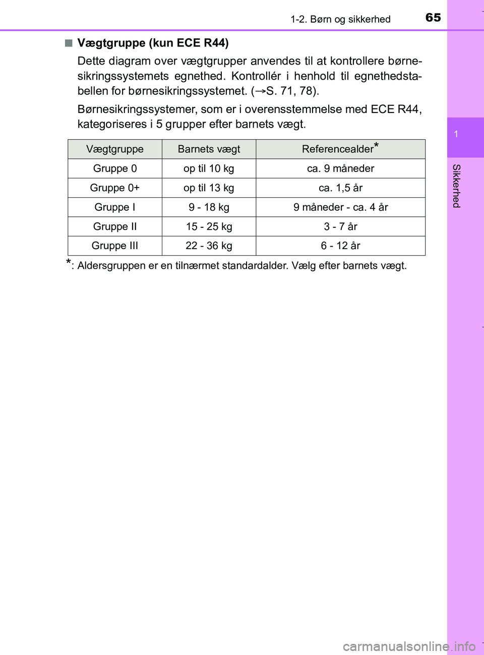 TOYOTA C-HR 2018 Brugsanvisning (in Danish) 651-2. Børn og sikkerhed
1
Sikkerhed
C-HR_HV_OM_Europe_OM10576DKn
Vægtgruppe (kun ECE R44)
Dette diagram over vægtgrupper anvendes til at kontrollere børne-
sikringssystemets egnethed. Kontrollér TOYOTA C-HR 2018 Brugsanvisning (in Danish) 651-2. Børn og sikkerhed
1
Sikkerhed
C-HR_HV_OM_Europe_OM10576DKn
Vægtgruppe (kun ECE R44)
Dette diagram over vægtgrupper anvendes til at kontrollere børne-
sikringssystemets egnethed. Kontrollér