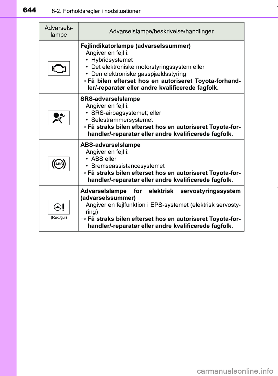 TOYOTA C-HR 2018 Brugsanvisning (in Danish) 6448-2. Forholdsregler i nødsituationer
C-HR_HV_OM_Europe_OM10576DK
Fejlindikatorlampe (advarselssummer)Angiver en fejl i:
• Hybridsystemet
• Det elektroniske motorstyringssystem eller
• Den el TOYOTA C-HR 2018 Brugsanvisning (in Danish) 6448-2. Forholdsregler i nødsituationer
C-HR_HV_OM_Europe_OM10576DK
Fejlindikatorlampe (advarselssummer)Angiver en fejl i:
• Hybridsystemet
• Det elektroniske motorstyringssystem eller
• Den el