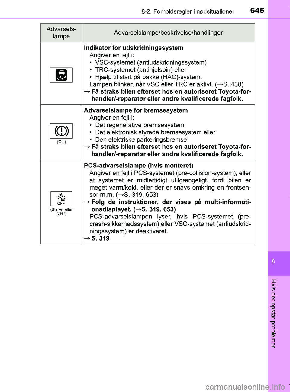 TOYOTA C-HR 2018 Brugsanvisning (in Danish) 6458-2. Forholdsregler i nødsituationer
C-HR_HV_OM_Europe_OM10576DK
8
Hvis der opstår problemer
Indikator for udskridningssystem
Angiver en fejl i:
• VSC-systemet (antiudskridningssystem)
• TRC- TOYOTA C-HR 2018 Brugsanvisning (in Danish) 6458-2. Forholdsregler i nødsituationer
C-HR_HV_OM_Europe_OM10576DK
8
Hvis der opstår problemer
Indikator for udskridningssystem
Angiver en fejl i:
• VSC-systemet (antiudskridningssystem)
• TRC-