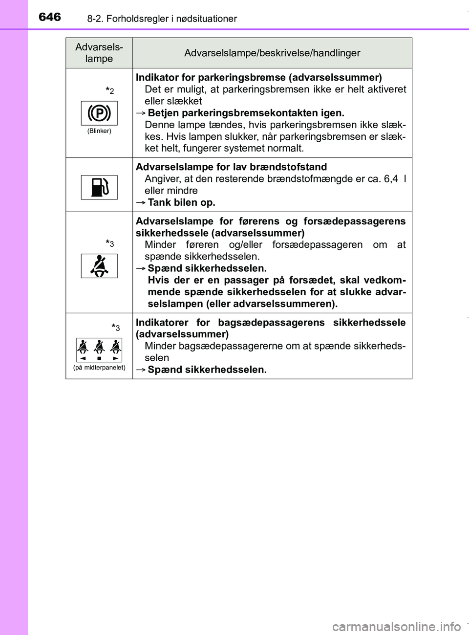 TOYOTA C-HR 2018 Brugsanvisning (in Danish) 6468-2. Forholdsregler i nødsituationer
C-HR_HV_OM_Europe_OM10576DK
*2
(Blinker)
Indikator for parkeringsbremse (advarselssummer)Det er muligt, at parkeringsbremsen ikke er helt aktiveret
eller slæk TOYOTA C-HR 2018 Brugsanvisning (in Danish) 6468-2. Forholdsregler i nødsituationer
C-HR_HV_OM_Europe_OM10576DK
*2
(Blinker)
Indikator for parkeringsbremse (advarselssummer)Det er muligt, at parkeringsbremsen ikke er helt aktiveret
eller slæk