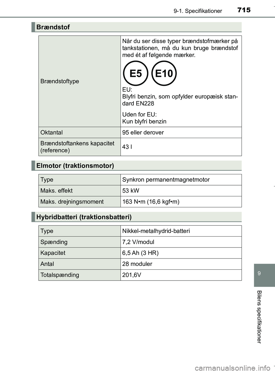 TOYOTA C-HR 2018 Brugsanvisning (in Danish) 7159-1. Specifikationer
C-HR_HV_OM_Europe_OM10576DK
9
Bilens specifikationer
Brændstof
Brændstoftype
Når du ser disse typer brændstofmærker på
tankstationen, må du kun bruge brændstof
med ét TOYOTA C-HR 2018 Brugsanvisning (in Danish) 7159-1. Specifikationer
C-HR_HV_OM_Europe_OM10576DK
9
Bilens specifikationer
Brændstof
Brændstoftype
Når du ser disse typer brændstofmærker på
tankstationen, må du kun bruge brændstof
med ét