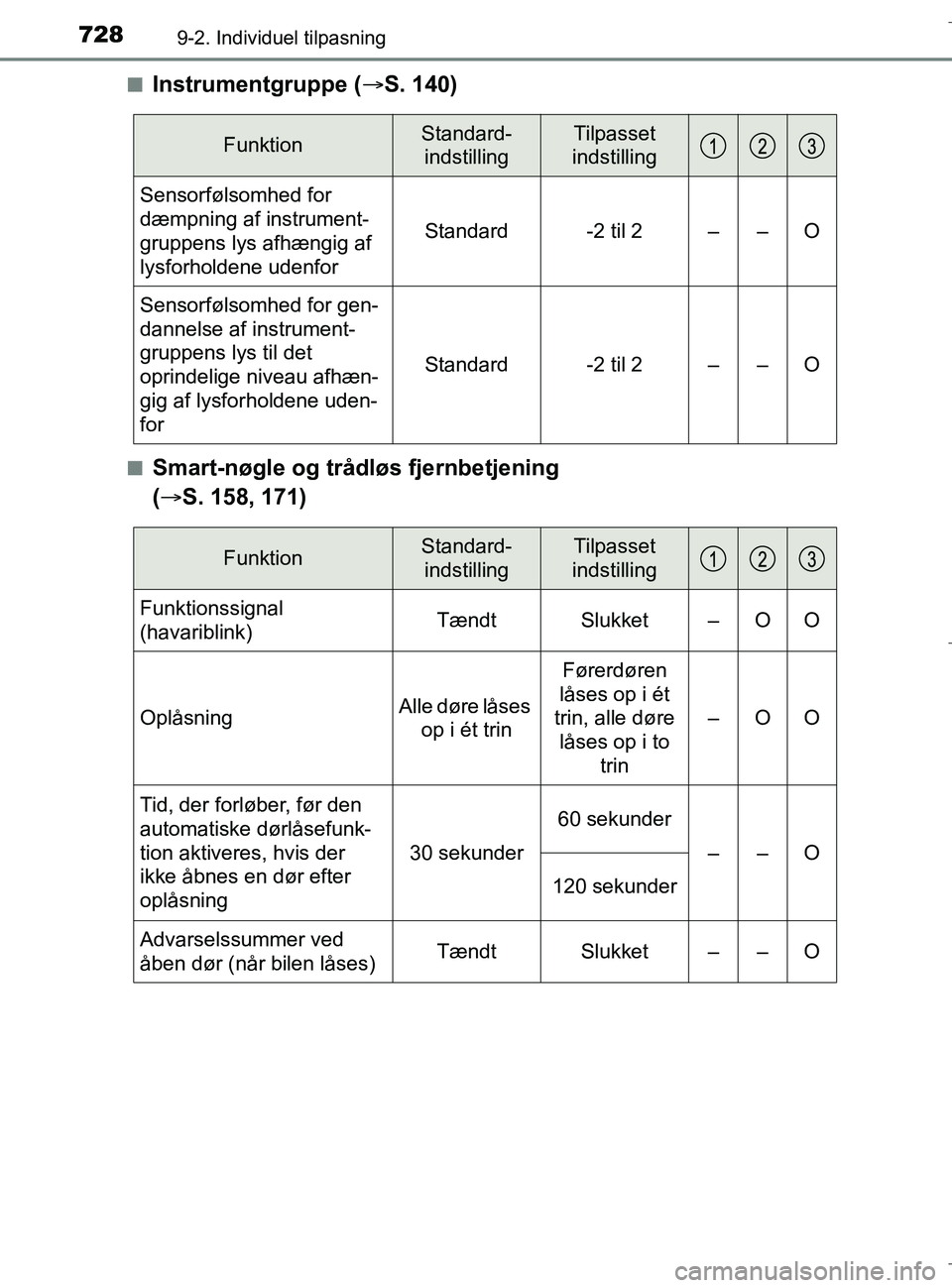 TOYOTA C-HR 2018 Brugsanvisning (in Danish) 7289-2. Individuel tilpasning
C-HR_HV_OM_Europe_OM10576DKn
Instrumentgruppe (
S. 140)
nSmart-nøgle og trådløs fjernbetjening
( S. 158, 171)
FunktionStandard-
indstillingTilpasset
indstilling TOYOTA C-HR 2018 Brugsanvisning (in Danish) 7289-2. Individuel tilpasning
C-HR_HV_OM_Europe_OM10576DKn
Instrumentgruppe (
S. 140)
nSmart-nøgle og trådløs fjernbetjening
( S. 158, 171)
FunktionStandard-
indstillingTilpasset
indstilling