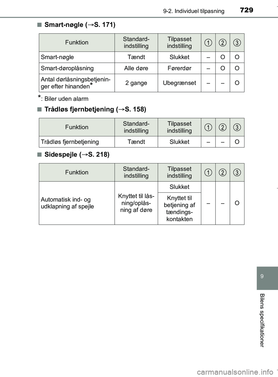 TOYOTA C-HR 2018  Brugsanvisning (in Danish) 7299-2. Individuel tilpasning
C-HR_HV_OM_Europe_OM10576DK
9
Bilens specifikationer
nSmart-nøgle (S. 171)
*: Biler uden alarm
n
Trådløs fjernbetjening ( S. 158)
nSidespejle ( S. 218)
Funkti