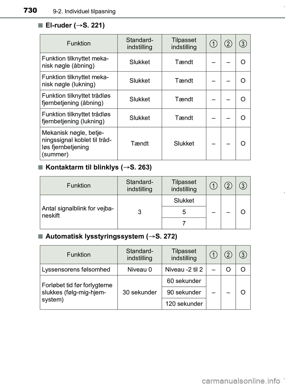 TOYOTA C-HR 2018 Brugsanvisning (in Danish) 7309-2. Individuel tilpasning
C-HR_HV_OM_Europe_OM10576DKn
El-ruder (
S. 221)
nKontaktarm til blinklys ( S. 263)
nAutomatisk lysstyringssystem ( S. 272)
FunktionStandard-
indstillingTilpasset TOYOTA C-HR 2018 Brugsanvisning (in Danish) 7309-2. Individuel tilpasning
C-HR_HV_OM_Europe_OM10576DKn
El-ruder (
S. 221)
nKontaktarm til blinklys ( S. 263)
nAutomatisk lysstyringssystem ( S. 272)
FunktionStandard-
indstillingTilpasset