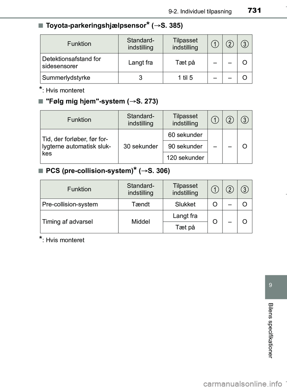 TOYOTA C-HR 2018 Brugsanvisning (in Danish) 7319-2. Individuel tilpasning
C-HR_HV_OM_Europe_OM10576DK
9
Bilens specifikationer
nToyota-parkeringshjælpsensor* ( S. 385)
*: Hvis monteret
n
"Følg mig hjem"-system ( S. 273)
nPCS (pre-collis TOYOTA C-HR 2018 Brugsanvisning (in Danish) 7319-2. Individuel tilpasning
C-HR_HV_OM_Europe_OM10576DK
9
Bilens specifikationer
nToyota-parkeringshjælpsensor* ( S. 385)
*: Hvis monteret
n
"Følg mig hjem"-system ( S. 273)
nPCS (pre-collis