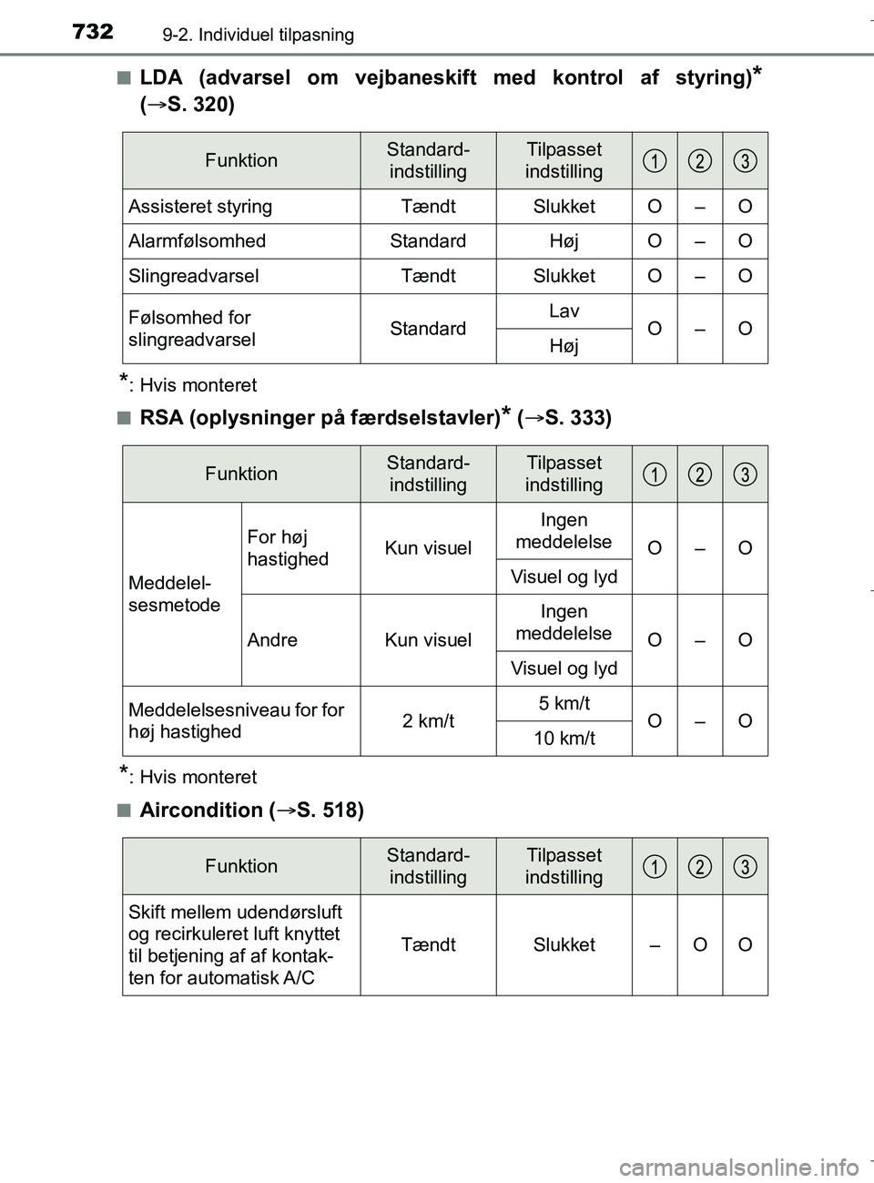 TOYOTA C-HR 2018  Brugsanvisning (in Danish) 7329-2. Individuel tilpasning
C-HR_HV_OM_Europe_OM10576DKn
LDA (advarsel om vejbaneskift med kontrol af styring)*
(
 S. 320)
*: Hvis monteret
n
RSA (oplysninger på  færdselstavler)* ( S. 333)
