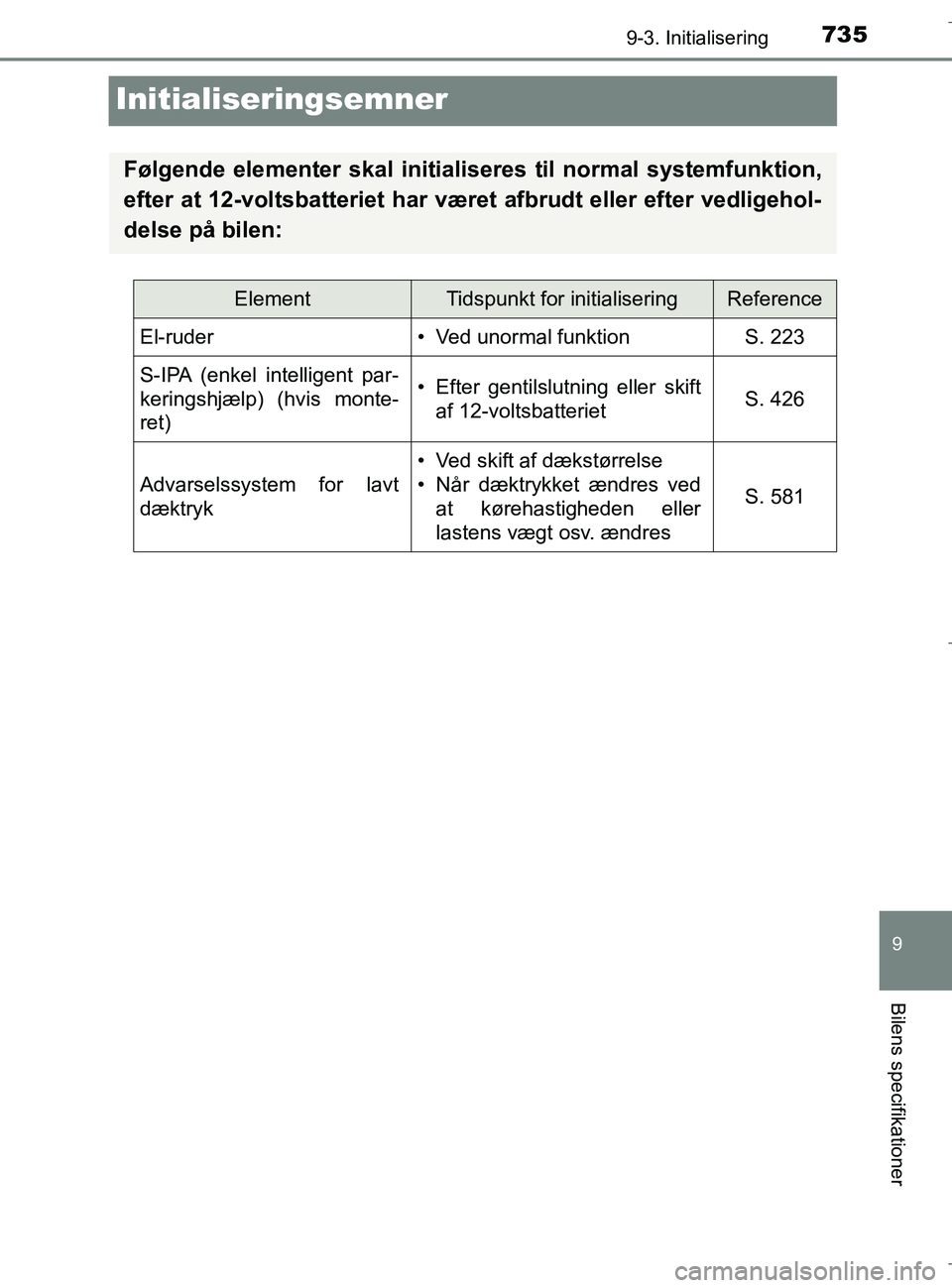 TOYOTA C-HR 2018  Brugsanvisning (in Danish) 7359-3. Initialisering
C-HR_HV_OM_Europe_OM10576DK
9
Bilens specifikationer
Initialiseringsemner
Følgende elementer skal initialiseres til normal systemfunktion,
efter at 12-voltsbatteriet har været