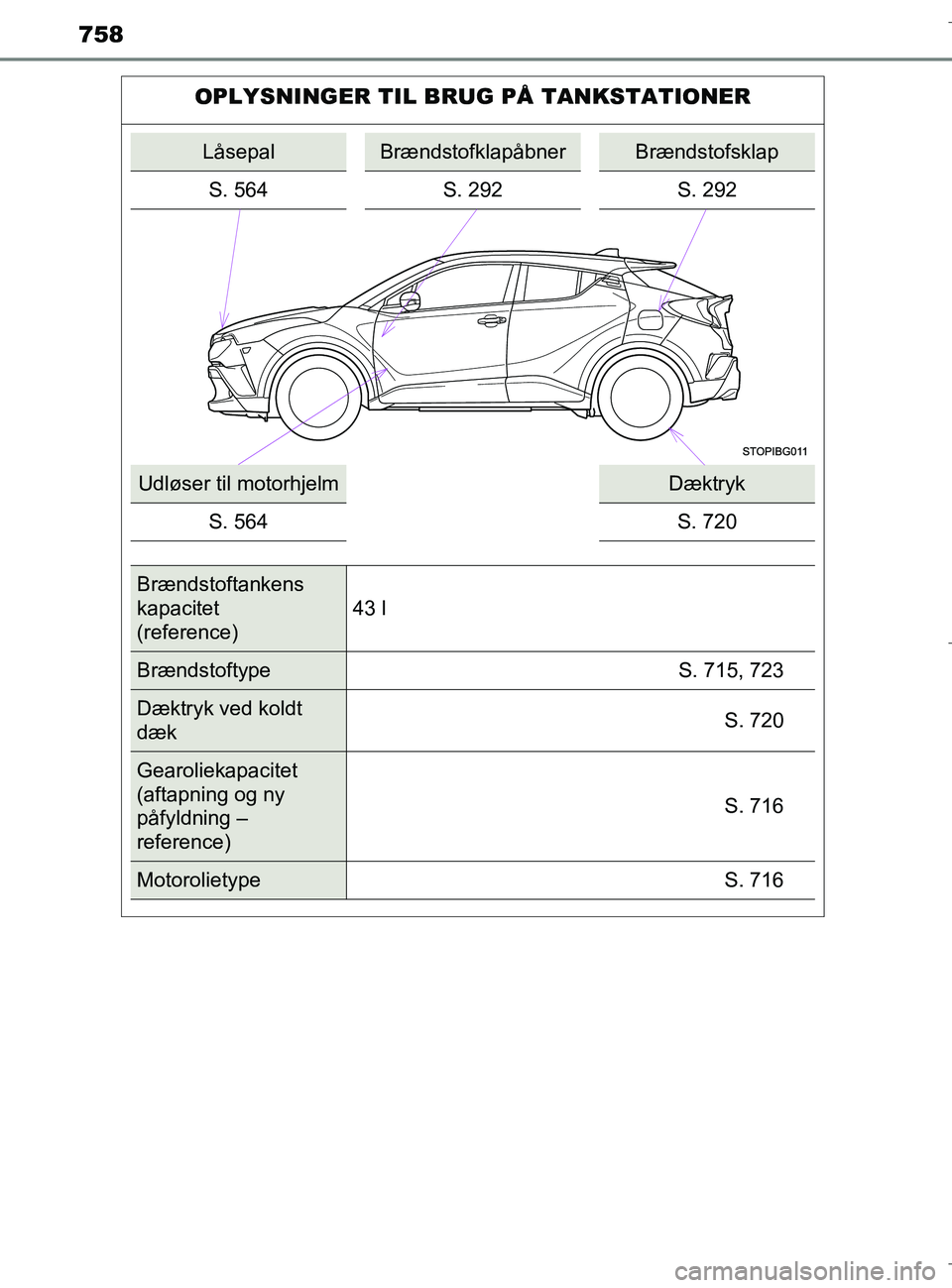 TOYOTA C-HR 2018  Brugsanvisning (in Danish) 758
C-HR_HV_OM_Europe_OM10576DK
OPLYSNINGER TIL BRUG PÅ TANKSTATIONER
LåsepalBrændstofklapåbnerBrændstofsklap
S. 564 S. 292 S. 292
Udløser til motorhjelmDæktryk
S. 564 S. 720
Brændstoftankens 