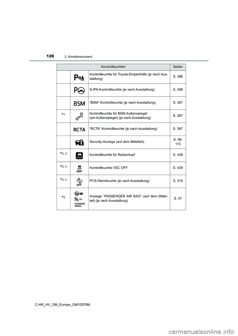 TOYOTA C-HR 2018  Betriebsanleitungen (in German) 1282. Kombiinstrument
C-HR_HV_OM_Europe_OM10578M
Kontrollleuchte für Toyota-Einparkhilfe (je nach Aus- 
stattung) S. 386
S-IPA-Kontrollleuchte (je nach Ausstattung) S. 399
“BSM”-Kontrollleuchte (